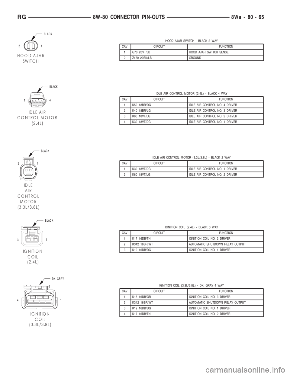 CHRYSLER VOYAGER 2001 Service Manual HOOD AJAR SWITCH - BLACK 2 WAY
CAV CIRCUIT FUNCTION
1 G70 20VT/LB HOOD AJAR SWITCH SENSE
2 Z470 20BK/LB GROUND
IDLE AIR CONTROL MOTOR (2.4L) - BLACK 4 WAY
CAV CIRCUIT FUNCTION
1 K59 18BR/DG IDLE AIR C CHRYSLER VOYAGER 2001 Service Manual HOOD AJAR SWITCH - BLACK 2 WAY
CAV CIRCUIT FUNCTION
1 G70 20VT/LB HOOD AJAR SWITCH SENSE
2 Z470 20BK/LB GROUND
IDLE AIR CONTROL MOTOR (2.4L) - BLACK 4 WAY
CAV CIRCUIT FUNCTION
1 K59 18BR/DG IDLE AIR C