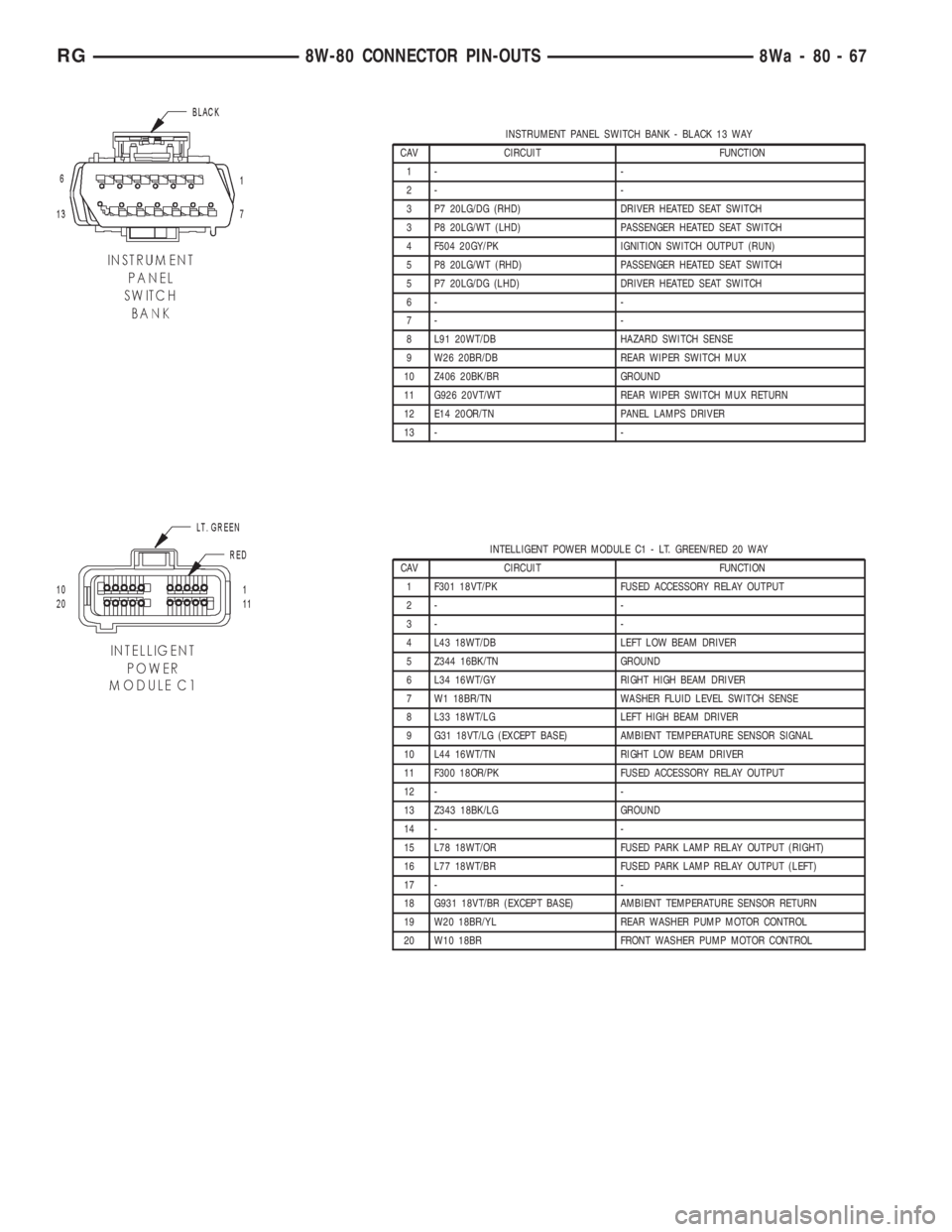 CHRYSLER VOYAGER 2001 Service Manual INSTRUMENT PANEL SWITCH BANK - BLACK 13 WAY
CAV CIRCUIT FUNCTION
1- -
2- -
3 P7 20LG/DG (RHD) DRIVER HEATED SEAT SWITCH
3 P8 20LG/WT (LHD) PASSENGER HEATED SEAT SWITCH
4 F504 20GY/PK IGNITION SWITCH O CHRYSLER VOYAGER 2001 Service Manual INSTRUMENT PANEL SWITCH BANK - BLACK 13 WAY
CAV CIRCUIT FUNCTION
1- -
2- -
3 P7 20LG/DG (RHD) DRIVER HEATED SEAT SWITCH
3 P8 20LG/WT (LHD) PASSENGER HEATED SEAT SWITCH
4 F504 20GY/PK IGNITION SWITCH O