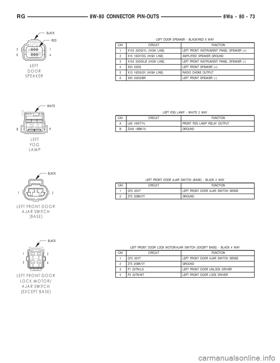 CHRYSLER VOYAGER 2001 Service Manual LEFT DOOR SPEAKER - BLACK/RED 6 WAY
CAV CIRCUIT FUNCTION
1 X153 20DG/YL (HIGH LINE) LEFT FRONT INSTRUMENT PANEL SPEAKER (+)
2 X15 16GY/DG (HIGH LINE) AMPLIFIED SPEAKER GROUND
3 X155 20DG/LB (HIGH LINE CHRYSLER VOYAGER 2001 Service Manual LEFT DOOR SPEAKER - BLACK/RED 6 WAY
CAV CIRCUIT FUNCTION
1 X153 20DG/YL (HIGH LINE) LEFT FRONT INSTRUMENT PANEL SPEAKER (+)
2 X15 16GY/DG (HIGH LINE) AMPLIFIED SPEAKER GROUND
3 X155 20DG/LB (HIGH LINE