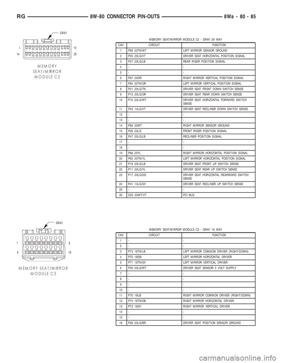 CHRYSLER VOYAGER 2001 Service Manual MEMORY SEAT/MIRROR MODULE C2 - GRAY 26 WAY
CAV CIRCUIT FUNCTION
1 P69 20TN/WT LEFT MIRROR SENSOR GROUND
2 P25 20LG/VT DRIVER SEAT HORIZONTAL POSITION SIGNAL
3 P27 20LG/LB REAR RISER POSITION SIGNAL
4- CHRYSLER VOYAGER 2001 Service Manual MEMORY SEAT/MIRROR MODULE C2 - GRAY 26 WAY
CAV CIRCUIT FUNCTION
1 P69 20TN/WT LEFT MIRROR SENSOR GROUND
2 P25 20LG/VT DRIVER SEAT HORIZONTAL POSITION SIGNAL
3 P27 20LG/LB REAR RISER POSITION SIGNAL
4-