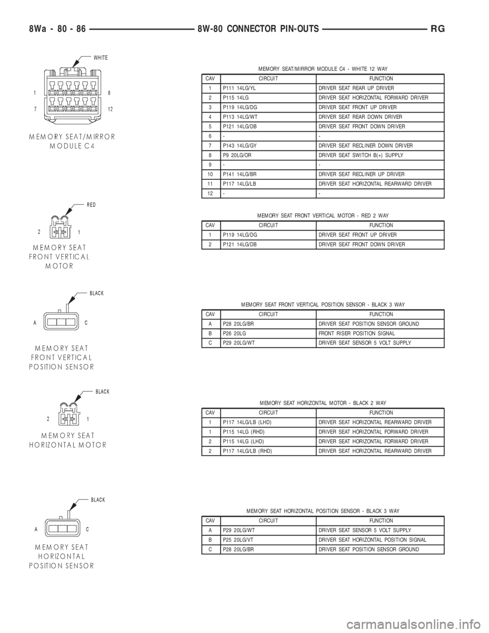 CHRYSLER VOYAGER 2001 Service Manual MEMORY SEAT/MIRROR MODULE C4 - WHITE 12 WAY
CAV CIRCUIT FUNCTION
1 P111 14LG/YL DRIVER SEAT REAR UP DRIVER
2 P115 14LG DRIVER SEAT HORIZONTAL FORWARD DRIVER
3 P119 14LG/DG DRIVER SEAT FRONT UP DRIVER
CHRYSLER VOYAGER 2001 Service Manual MEMORY SEAT/MIRROR MODULE C4 - WHITE 12 WAY
CAV CIRCUIT FUNCTION
1 P111 14LG/YL DRIVER SEAT REAR UP DRIVER
2 P115 14LG DRIVER SEAT HORIZONTAL FORWARD DRIVER
3 P119 14LG/DG DRIVER SEAT FRONT UP DRIVER