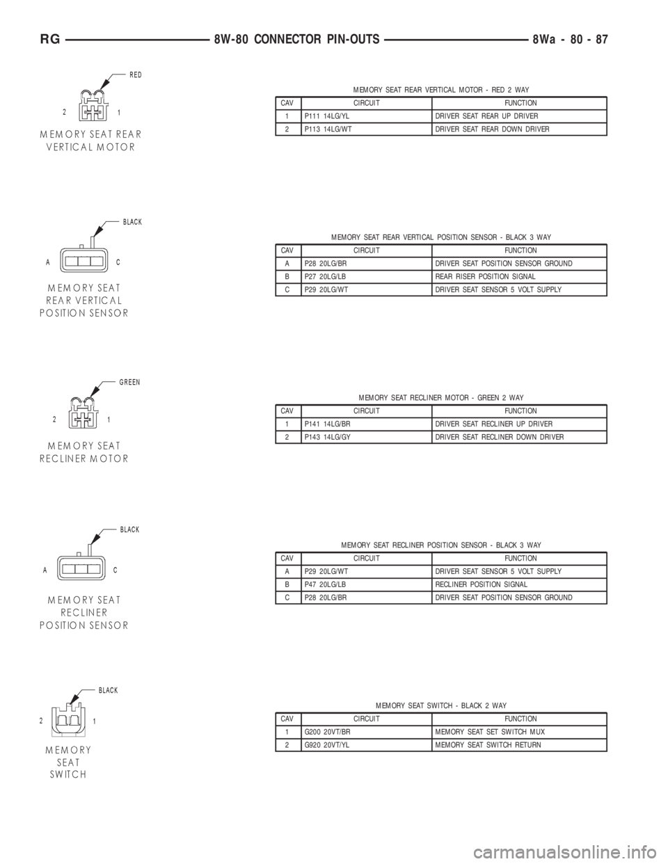 CHRYSLER VOYAGER 2001 Service Manual MEMORY SEAT REAR VERTICAL MOTOR - RED 2 WAY
CAV CIRCUIT FUNCTION
1 P111 14LG/YL DRIVER SEAT REAR UP DRIVER
2 P113 14LG/WT DRIVER SEAT REAR DOWN DRIVER
MEMORY SEAT REAR VERTICAL POSITION SENSOR - BLACK CHRYSLER VOYAGER 2001 Service Manual MEMORY SEAT REAR VERTICAL MOTOR - RED 2 WAY
CAV CIRCUIT FUNCTION
1 P111 14LG/YL DRIVER SEAT REAR UP DRIVER
2 P113 14LG/WT DRIVER SEAT REAR DOWN DRIVER
MEMORY SEAT REAR VERTICAL POSITION SENSOR - BLACK