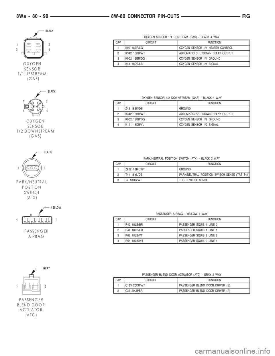 CHRYSLER VOYAGER 2001 Service Manual OXYGEN SENSOR 1/1 UPSTREAM (GAS) - BLACK 4 WAY
CAV CIRCUIT FUNCTION
1 K99 18BR/LG OXYGEN SENSOR 1/1 HEATER CONTROL
2 K342 16BR/WT AUTOMATIC SHUTDOWN RELAY OUTPUT
3 K902 18BR/DG OXYGEN SENSOR 1/1 GROUN CHRYSLER VOYAGER 2001 Service Manual OXYGEN SENSOR 1/1 UPSTREAM (GAS) - BLACK 4 WAY
CAV CIRCUIT FUNCTION
1 K99 18BR/LG OXYGEN SENSOR 1/1 HEATER CONTROL
2 K342 16BR/WT AUTOMATIC SHUTDOWN RELAY OUTPUT
3 K902 18BR/DG OXYGEN SENSOR 1/1 GROUN