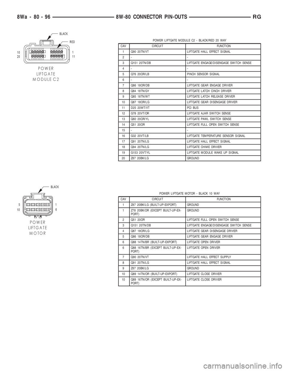 CHRYSLER VOYAGER 2001 Service Manual POWER LIFTGATE MODULE C2 - BLACK/RED 20 WAY
CAV CIRCUIT FUNCTION
1 Q90 20TN/VT LIFTGATE HALL EFFECT SIGNAL
2- -
3 Q151 20TN/DB LIFTGATE ENGAGE/DISENGAGE SWITCH SENSE
4- -
5 Q76 20OR/LB PINCH SENSOR SI CHRYSLER VOYAGER 2001 Service Manual POWER LIFTGATE MODULE C2 - BLACK/RED 20 WAY
CAV CIRCUIT FUNCTION
1 Q90 20TN/VT LIFTGATE HALL EFFECT SIGNAL
2- -
3 Q151 20TN/DB LIFTGATE ENGAGE/DISENGAGE SWITCH SENSE
4- -
5 Q76 20OR/LB PINCH SENSOR SI