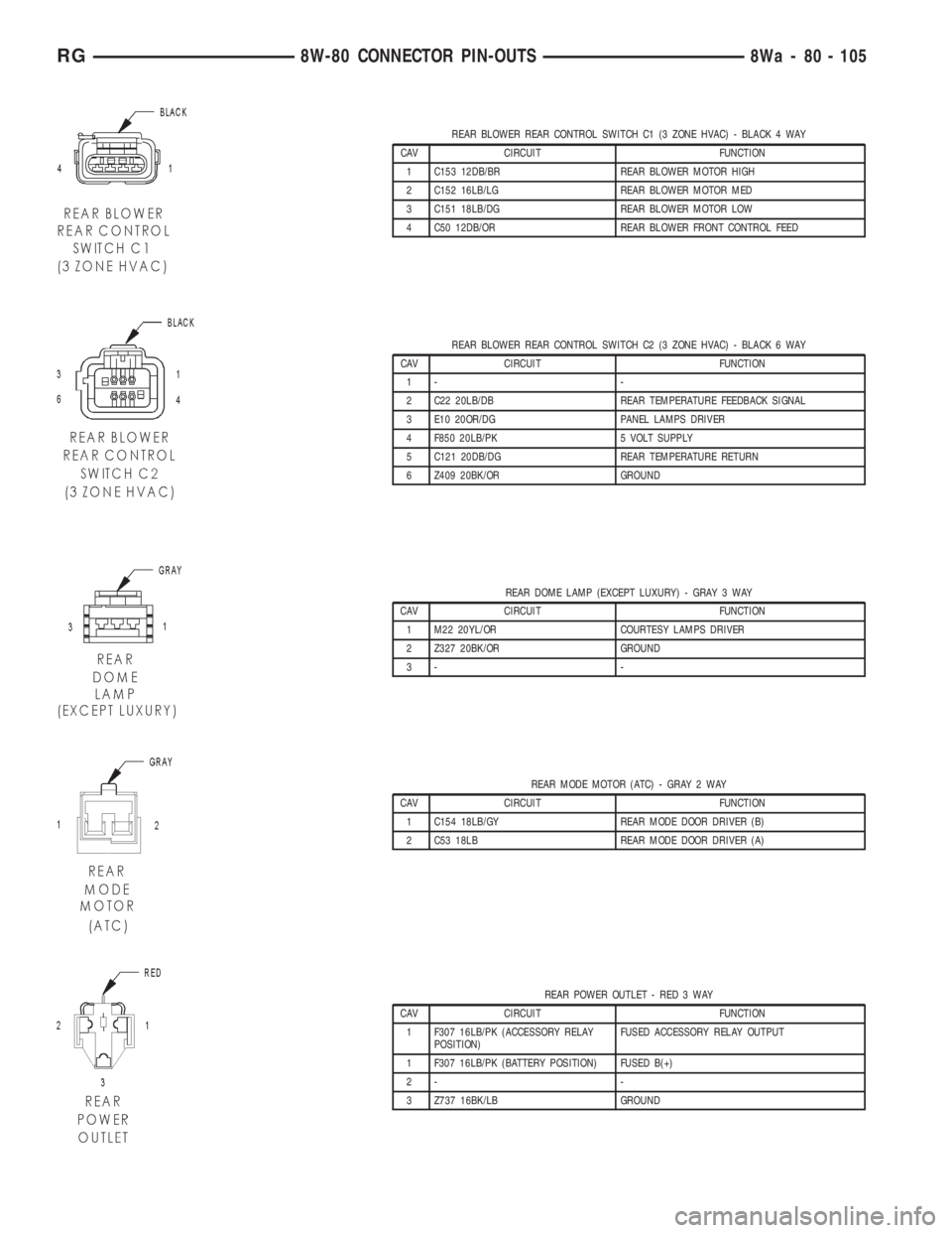CHRYSLER VOYAGER 2001 Service Manual REAR BLOWER REAR CONTROL SWITCH C1 (3 ZONE HVAC) - BLACK 4 WAY
CAV CIRCUIT FUNCTION
1 C153 12DB/BR REAR BLOWER MOTOR HIGH
2 C152 16LB/LG REAR BLOWER MOTOR MED
3 C151 18LB/DG REAR BLOWER MOTOR LOW
4 C5 CHRYSLER VOYAGER 2001 Service Manual REAR BLOWER REAR CONTROL SWITCH C1 (3 ZONE HVAC) - BLACK 4 WAY
CAV CIRCUIT FUNCTION
1 C153 12DB/BR REAR BLOWER MOTOR HIGH
2 C152 16LB/LG REAR BLOWER MOTOR MED
3 C151 18LB/DG REAR BLOWER MOTOR LOW
4 C5