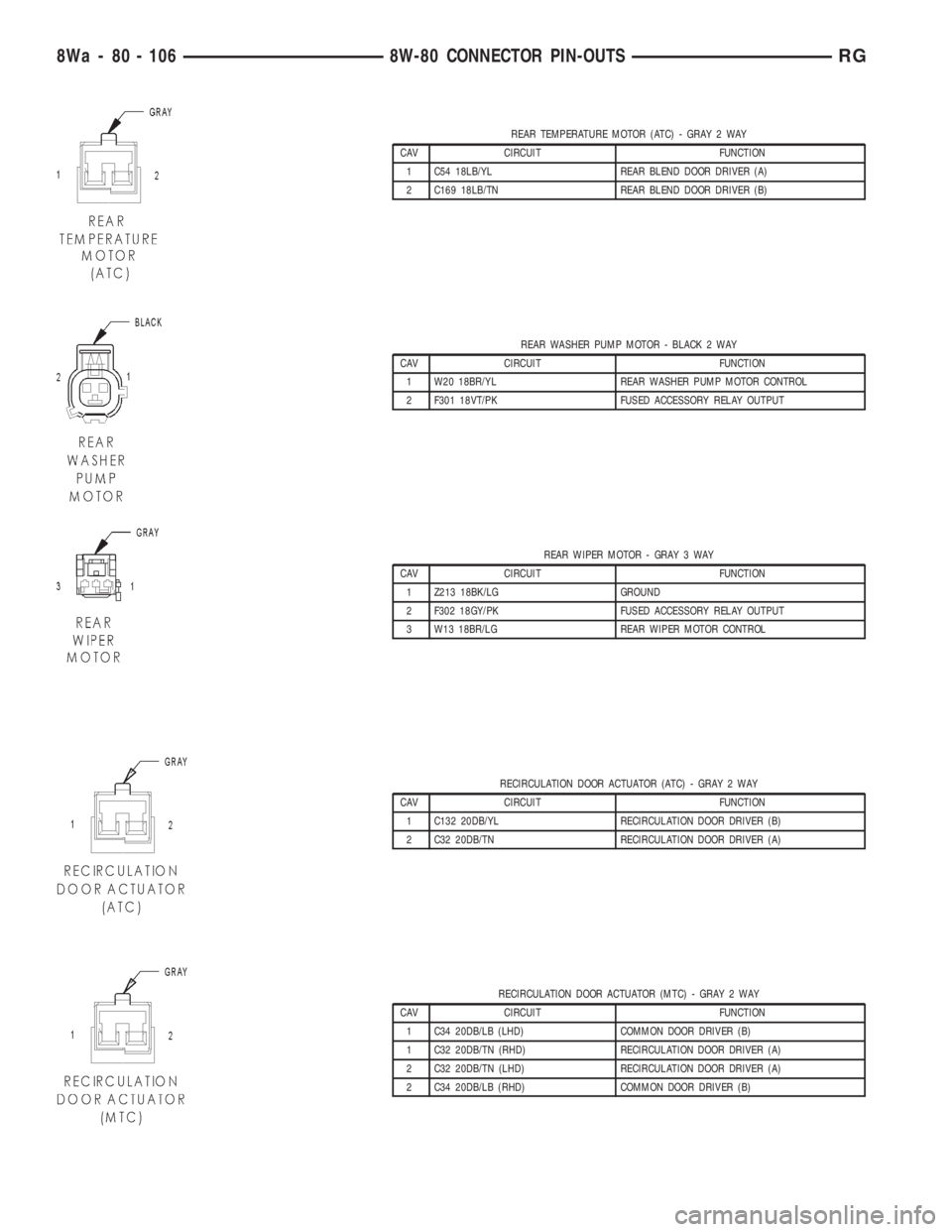 CHRYSLER VOYAGER 2001 Service Manual REAR TEMPERATURE MOTOR (ATC) - GRAY 2 WAY
CAV CIRCUIT FUNCTION
1 C54 18LB/YL REAR BLEND DOOR DRIVER (A)
2 C169 18LB/TN REAR BLEND DOOR DRIVER (B)
REAR WASHER PUMP MOTOR - BLACK 2 WAY
CAV CIRCUIT FUNCT CHRYSLER VOYAGER 2001 Service Manual REAR TEMPERATURE MOTOR (ATC) - GRAY 2 WAY
CAV CIRCUIT FUNCTION
1 C54 18LB/YL REAR BLEND DOOR DRIVER (A)
2 C169 18LB/TN REAR BLEND DOOR DRIVER (B)
REAR WASHER PUMP MOTOR - BLACK 2 WAY
CAV CIRCUIT FUNCT