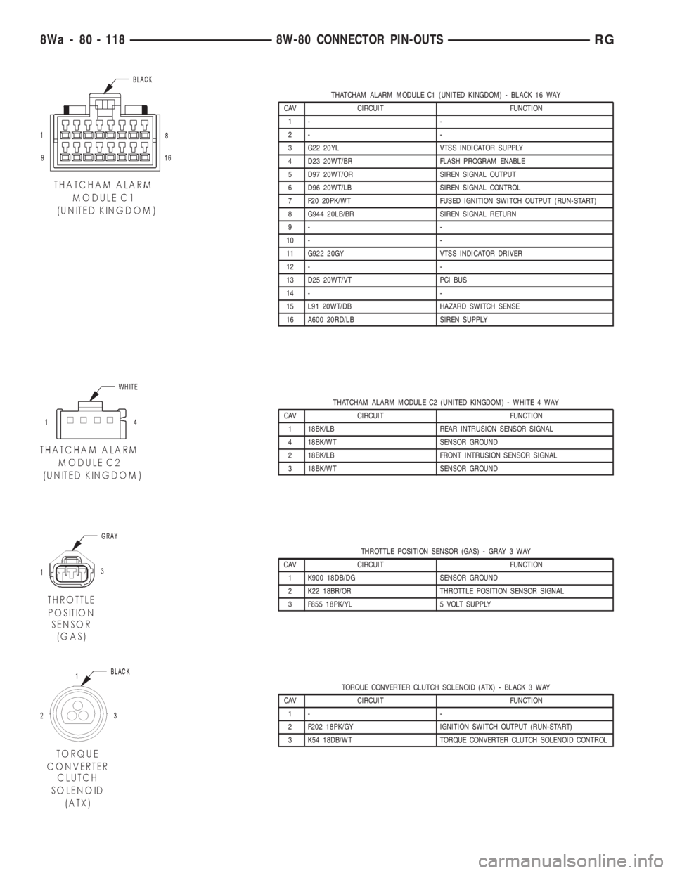 CHRYSLER VOYAGER 2001 Service Manual THATCHAM ALARM MODULE C1 (UNITED KINGDOM) - BLACK 16 WAY
CAV CIRCUIT FUNCTION
1- -
2- -
3 G22 20YL VTSS INDICATOR SUPPLY
4 D23 20WT/BR FLASH PROGRAM ENABLE
5 D97 20WT/OR SIREN SIGNAL OUTPUT
6 D96 20WT CHRYSLER VOYAGER 2001 Service Manual THATCHAM ALARM MODULE C1 (UNITED KINGDOM) - BLACK 16 WAY
CAV CIRCUIT FUNCTION
1- -
2- -
3 G22 20YL VTSS INDICATOR SUPPLY
4 D23 20WT/BR FLASH PROGRAM ENABLE
5 D97 20WT/OR SIREN SIGNAL OUTPUT
6 D96 20WT