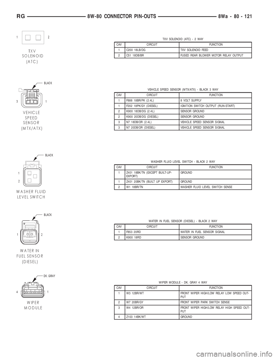 CHRYSLER VOYAGER 2001 Service Manual TXV SOLENOID (ATC)-2WAY
CAV CIRCUIT FUNCTION
1 C200 18LB/DG TXV SOLENOID FEED
2 C51 18DB/BR FUSED REAR BLOWER MOTOR RELAY OUTPUT
VEHICLE SPEED SENSOR (MTX/ATX) - BLACK 3 WAY
CAV CIRCUIT FUNCTION
1 F88 CHRYSLER VOYAGER 2001 Service Manual TXV SOLENOID (ATC)-2WAY
CAV CIRCUIT FUNCTION
1 C200 18LB/DG TXV SOLENOID FEED
2 C51 18DB/BR FUSED REAR BLOWER MOTOR RELAY OUTPUT
VEHICLE SPEED SENSOR (MTX/ATX) - BLACK 3 WAY
CAV CIRCUIT FUNCTION
1 F88