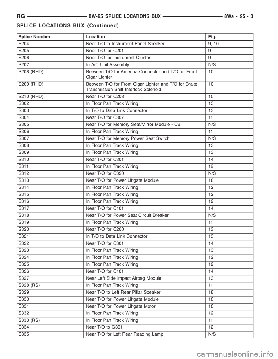 CHRYSLER VOYAGER 2001  Service Manual Splice Number Location Fig.
S204 Near T/O to Instrument Panel Speaker 9, 10
S205 Near T/O for C201 9
S206 Near T/O for Instrument Cluster 9
S207 In A/C Unit Assembly N/S
S208 (RHD) Between T/O for Ant