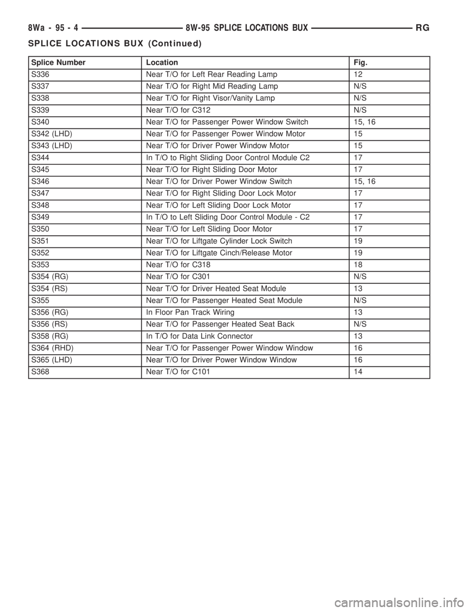CHRYSLER VOYAGER 2001 Manual PDF Splice Number Location Fig.
S336 Near T/O for Left Rear Reading Lamp 12
S337 Near T/O for Right Mid Reading Lamp N/S
S338 Near T/O for Right Visor/Vanity Lamp N/S
S339 Near T/O for C312 N/S
S340 Near CHRYSLER VOYAGER 2001 Manual PDF Splice Number Location Fig.
S336 Near T/O for Left Rear Reading Lamp 12
S337 Near T/O for Right Mid Reading Lamp N/S
S338 Near T/O for Right Visor/Vanity Lamp N/S
S339 Near T/O for C312 N/S
S340 Near