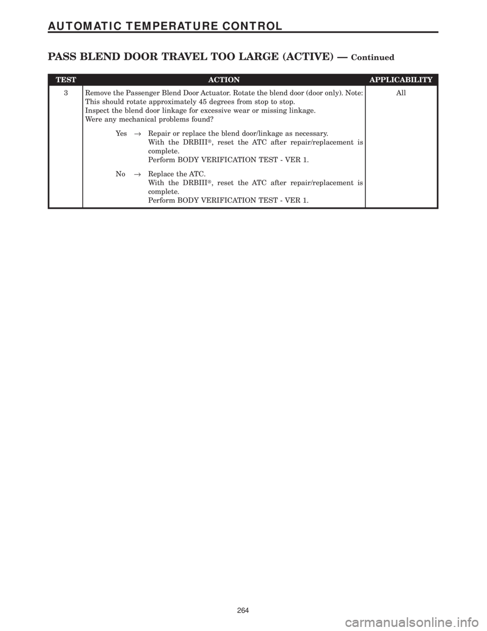 CHRYSLER VOYAGER 2001  Service Manual TEST ACTION APPLICABILITY
3 Remove the Passenger Blend Door Actuator. Rotate the blend door (door only). Note:
This should rotate approximately 45 degrees from stop to stop.
Inspect the blend door lin