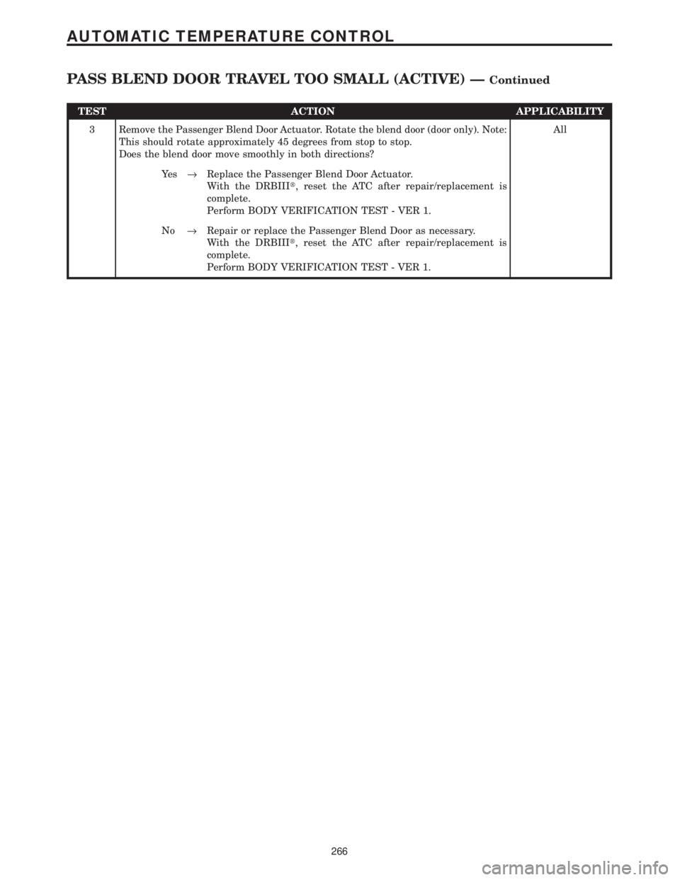 CHRYSLER VOYAGER 2001  Service Manual TEST ACTION APPLICABILITY
3 Remove the Passenger Blend Door Actuator. Rotate the blend door (door only). Note:
This should rotate approximately 45 degrees from stop to stop.
Does the blend door move s