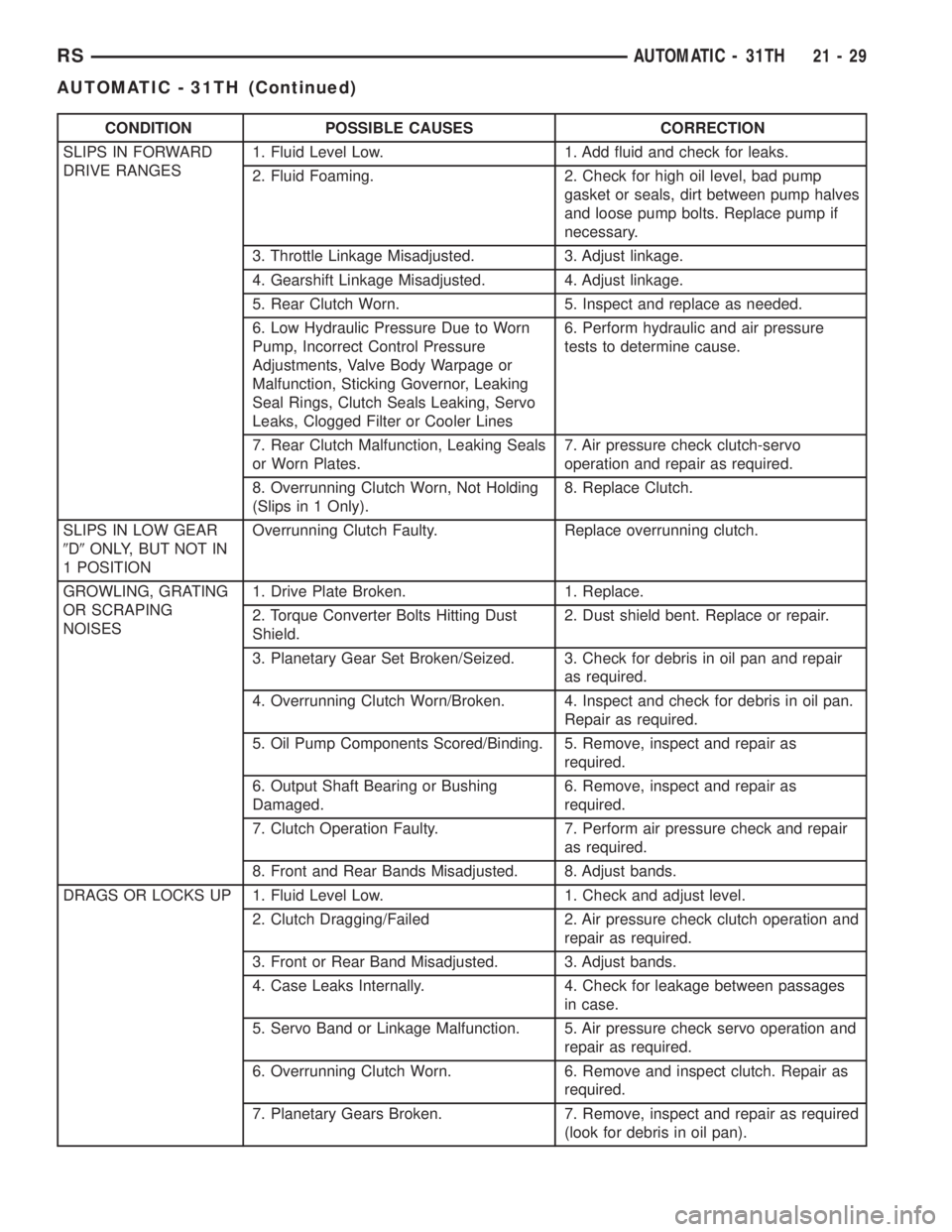 CHRYSLER VOYAGER 2001  Service Manual CONDITION POSSIBLE CAUSES CORRECTION
SLIPS IN FORWARD
DRIVE RANGES1. Fluid Level Low. 1. Add fluid and check for leaks.
2. Fluid Foaming. 2. Check for high oil level, bad pump
gasket or seals, dirt be