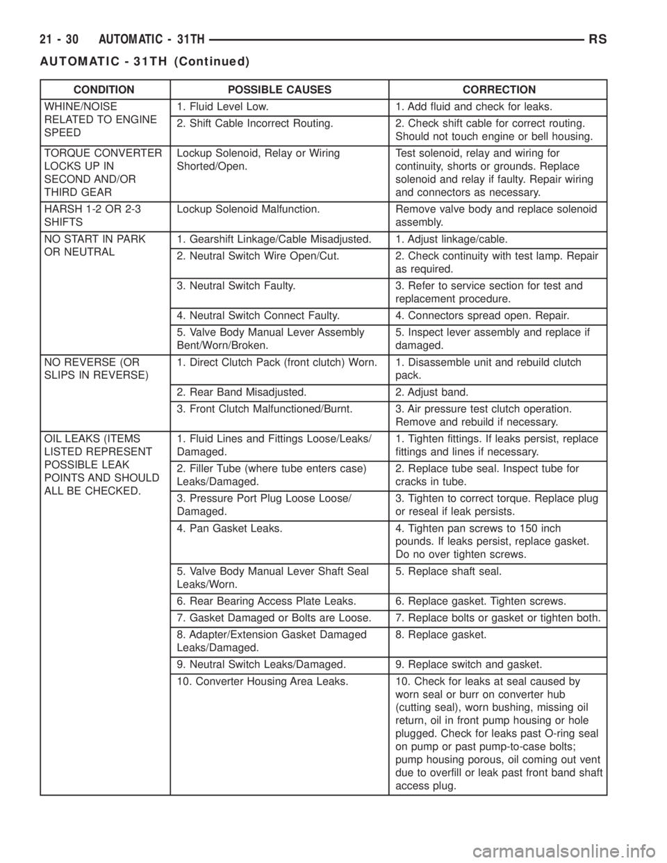 CHRYSLER VOYAGER 2001 Service Manual CONDITION POSSIBLE CAUSES CORRECTION
WHINE/NOISE
RELATED TO ENGINE
SPEED1. Fluid Level Low. 1. Add fluid and check for leaks.
2. Shift Cable Incorrect Routing. 2. Check shift cable for correct routing CHRYSLER VOYAGER 2001 Service Manual CONDITION POSSIBLE CAUSES CORRECTION
WHINE/NOISE
RELATED TO ENGINE
SPEED1. Fluid Level Low. 1. Add fluid and check for leaks.
2. Shift Cable Incorrect Routing. 2. Check shift cable for correct routing