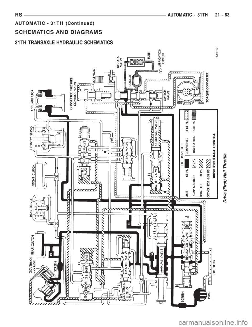 CHRYSLER VOYAGER 2001  Service Manual SCHEMATICS AND DIAGRAMS
31TH TRANSAXLE HYDRAULIC SCHEMATICS
Drive (First) Half Throttle
RSAUTOMATIC - 31TH21-63
AUTOMATIC - 31TH (Continued) 