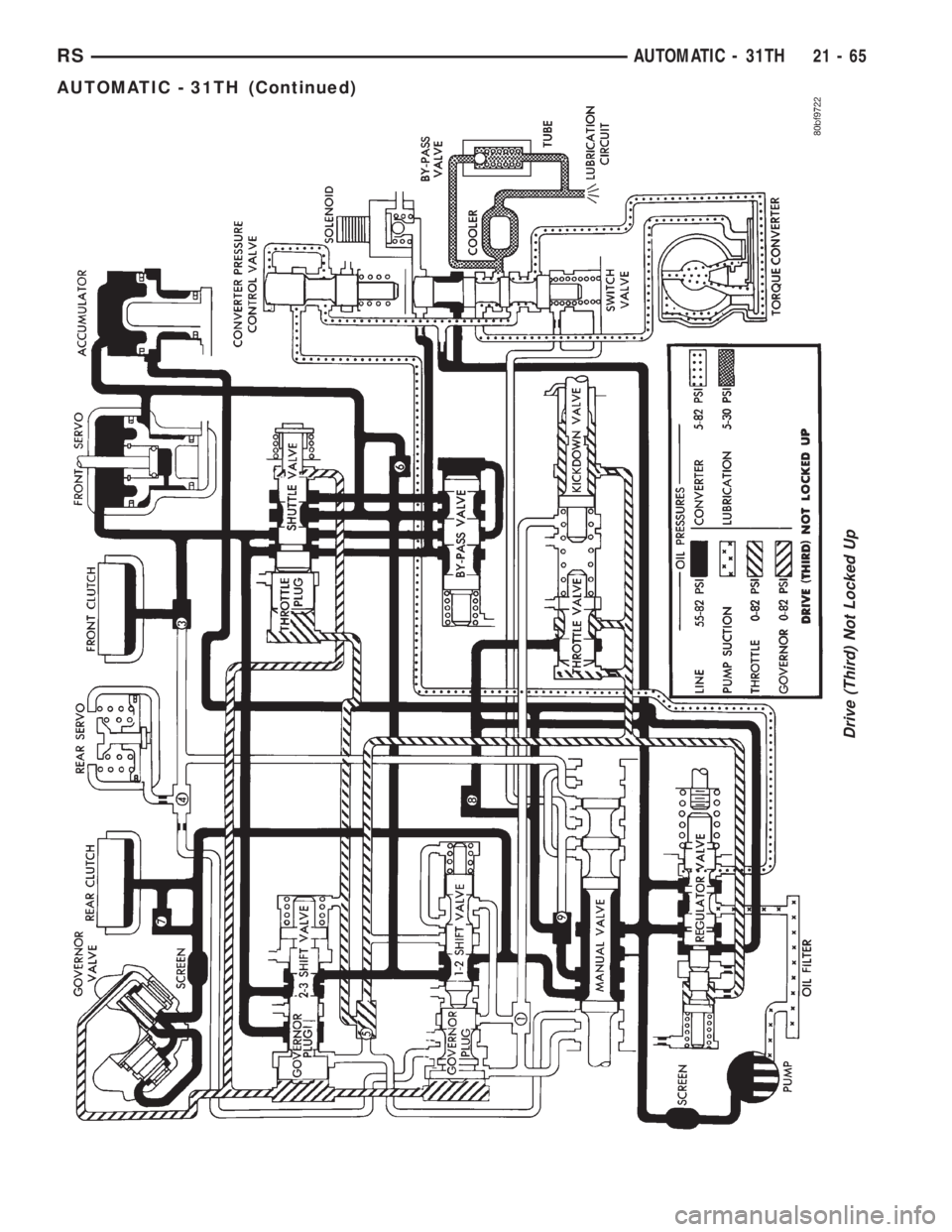 CHRYSLER VOYAGER 2001  Service Manual Drive (Third) Not Locked Up
RSAUTOMATIC - 31TH21-65
AUTOMATIC - 31TH (Continued) 