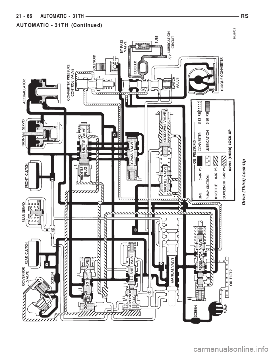 CHRYSLER VOYAGER 2001  Service Manual Drive (Third) Lock-Up
21 - 66 AUTOMATIC - 31THRS
AUTOMATIC - 31TH (Continued) 