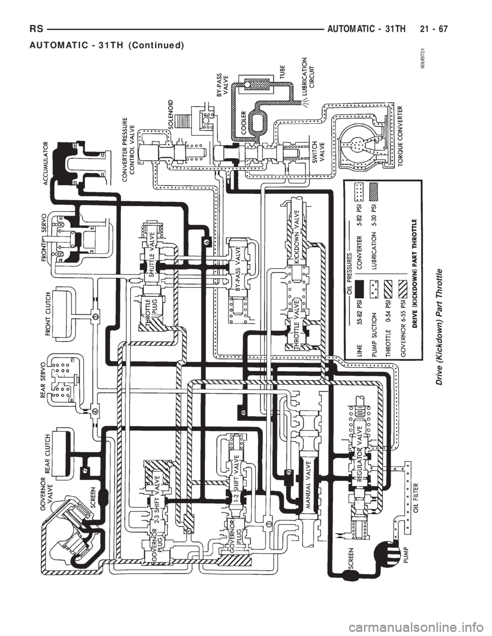 CHRYSLER VOYAGER 2001  Service Manual Drive (Kickdown) Part Throttle
RSAUTOMATIC - 31TH21-67
AUTOMATIC - 31TH (Continued) 