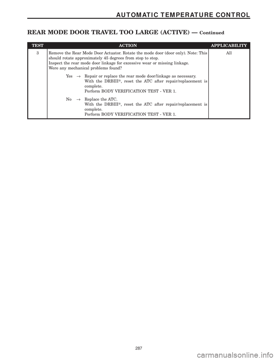 CHRYSLER VOYAGER 2001  Service Manual TEST ACTION APPLICABILITY
3 Remove the Rear Mode Door Actuator. Rotate the mode door (door only). Note: This
should rotate approximately 45 degrees from stop to stop.
Inspect the rear mode door linkag