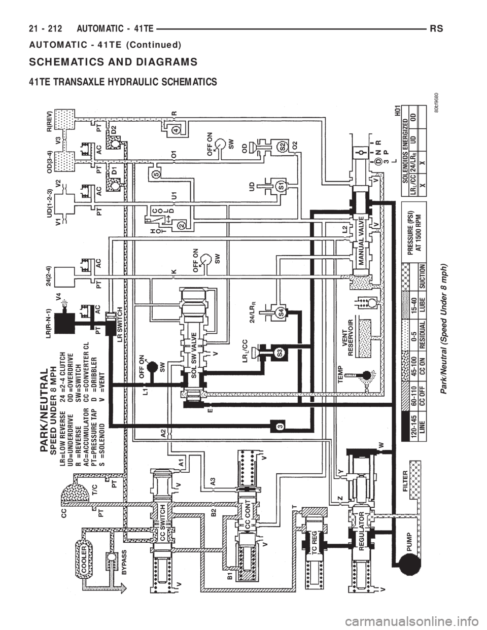 CHRYSLER VOYAGER 2001  Service Manual SCHEMATICS AND DIAGRAMS
41TE TRANSAXLE HYDRAULIC SCHEMATICS
Park/Neutral (Speed Under 8 mph)
21 - 212 AUTOMATIC - 41TERS
AUTOMATIC - 41TE (Continued) 