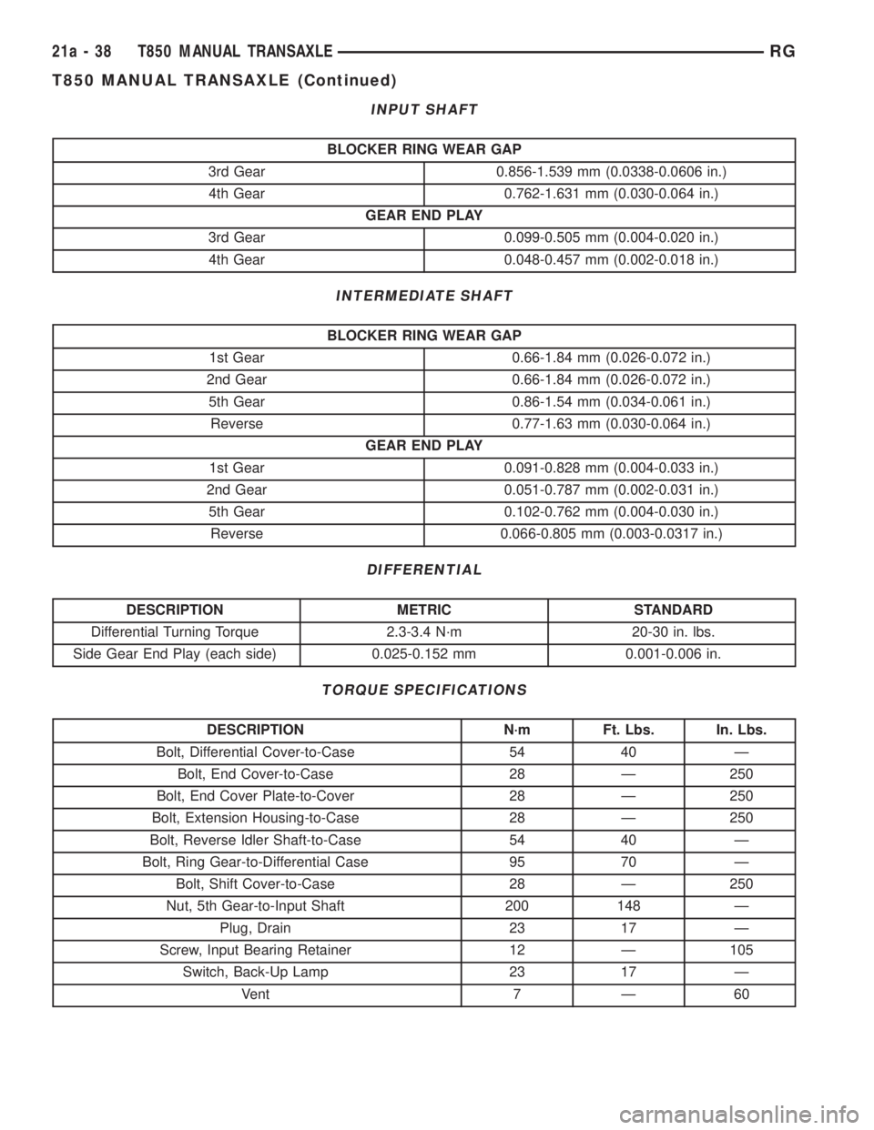 CHRYSLER VOYAGER 2001 Service Manual INPUT SHAFT
BLOCKER RING WEAR GAP
3rd Gear 0.856-1.539 mm (0.0338-0.0606 in.)
4th Gear 0.762-1.631 mm (0.030-0.064 in.)
GEAR END PLAY
3rd Gear 0.099-0.505 mm (0.004-0.020 in.)
4th Gear 0.048-0.457 mm CHRYSLER VOYAGER 2001 Service Manual INPUT SHAFT
BLOCKER RING WEAR GAP
3rd Gear 0.856-1.539 mm (0.0338-0.0606 in.)
4th Gear 0.762-1.631 mm (0.030-0.064 in.)
GEAR END PLAY
3rd Gear 0.099-0.505 mm (0.004-0.020 in.)
4th Gear 0.048-0.457 mm