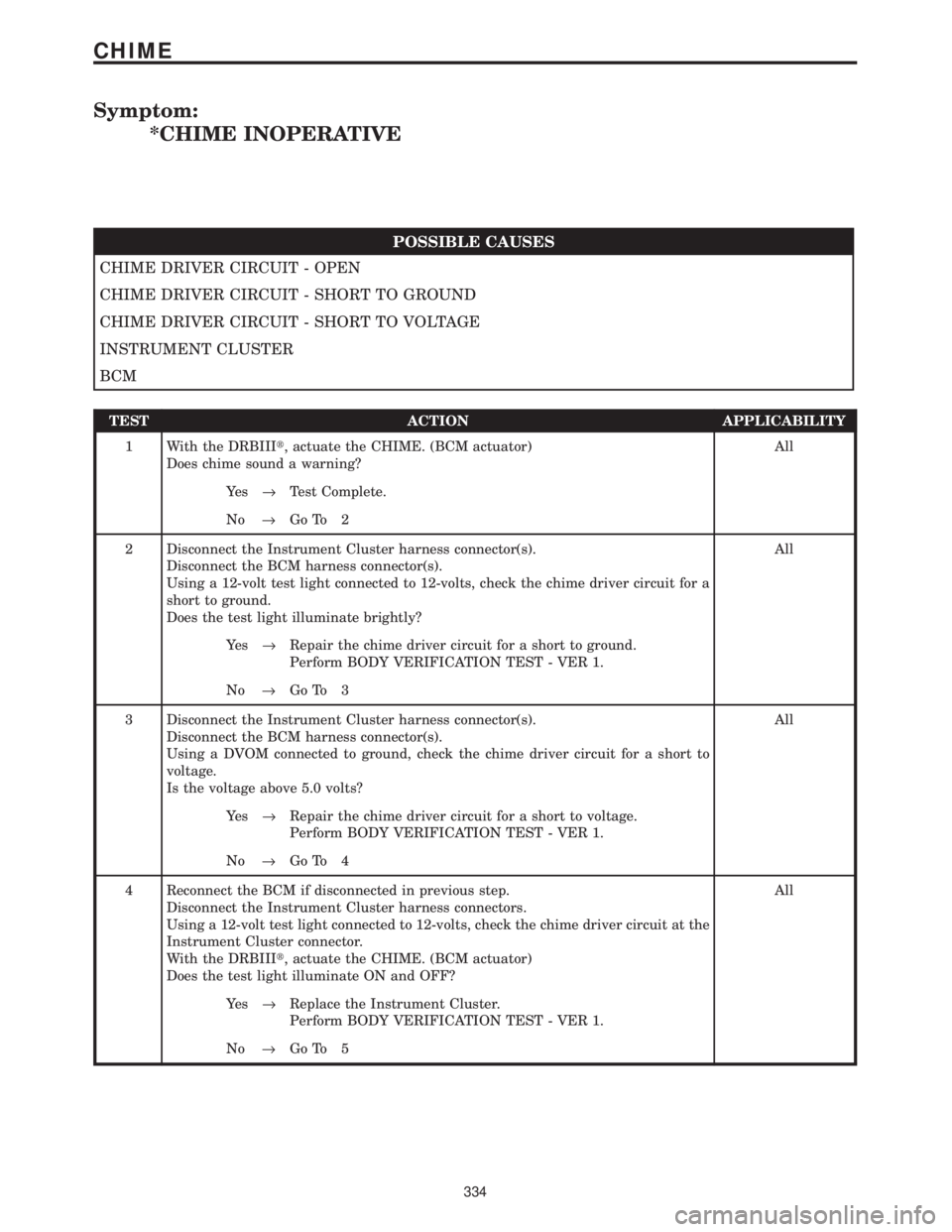 CHRYSLER VOYAGER 2001 Service Manual Symptom:
*CHIME INOPERATIVE
POSSIBLE CAUSES
CHIME DRIVER CIRCUIT - OPEN
CHIME DRIVER CIRCUIT - SHORT TO GROUND
CHIME DRIVER CIRCUIT - SHORT TO VOLTAGE
INSTRUMENT CLUSTER
BCM
TEST ACTION APPLICABILITY
CHRYSLER VOYAGER 2001 Service Manual Symptom:
*CHIME INOPERATIVE
POSSIBLE CAUSES
CHIME DRIVER CIRCUIT - OPEN
CHIME DRIVER CIRCUIT - SHORT TO GROUND
CHIME DRIVER CIRCUIT - SHORT TO VOLTAGE
INSTRUMENT CLUSTER
BCM
TEST ACTION APPLICABILITY