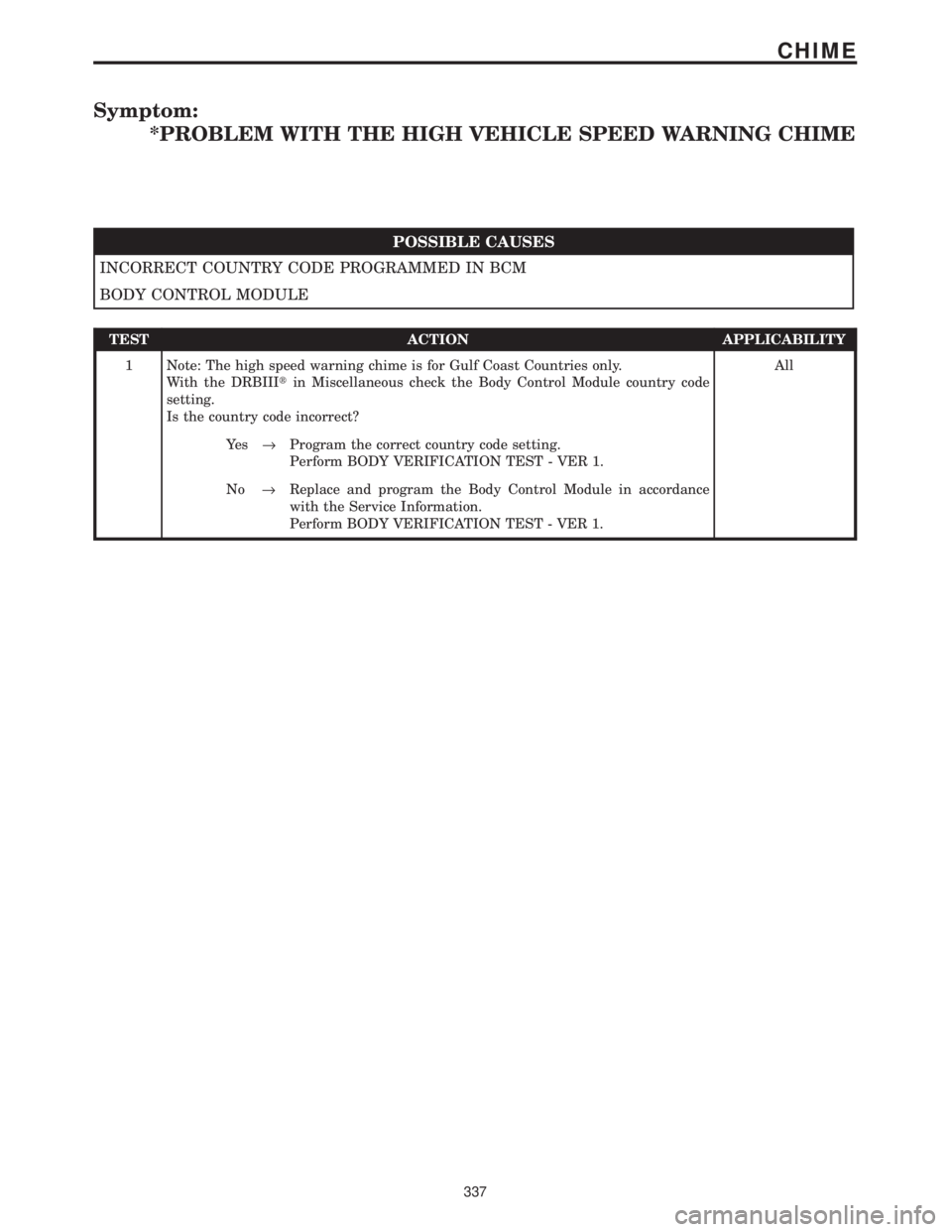 CHRYSLER VOYAGER 2001 Service Manual Symptom:
*PROBLEM WITH THE HIGH VEHICLE SPEED WARNING CHIME
POSSIBLE CAUSES
INCORRECT COUNTRY CODE PROGRAMMED IN BCM
BODY CONTROL MODULE
TEST ACTION APPLICABILITY
1 Note: The high speed warning chime CHRYSLER VOYAGER 2001 Service Manual Symptom:
*PROBLEM WITH THE HIGH VEHICLE SPEED WARNING CHIME
POSSIBLE CAUSES
INCORRECT COUNTRY CODE PROGRAMMED IN BCM
BODY CONTROL MODULE
TEST ACTION APPLICABILITY
1 Note: The high speed warning chime