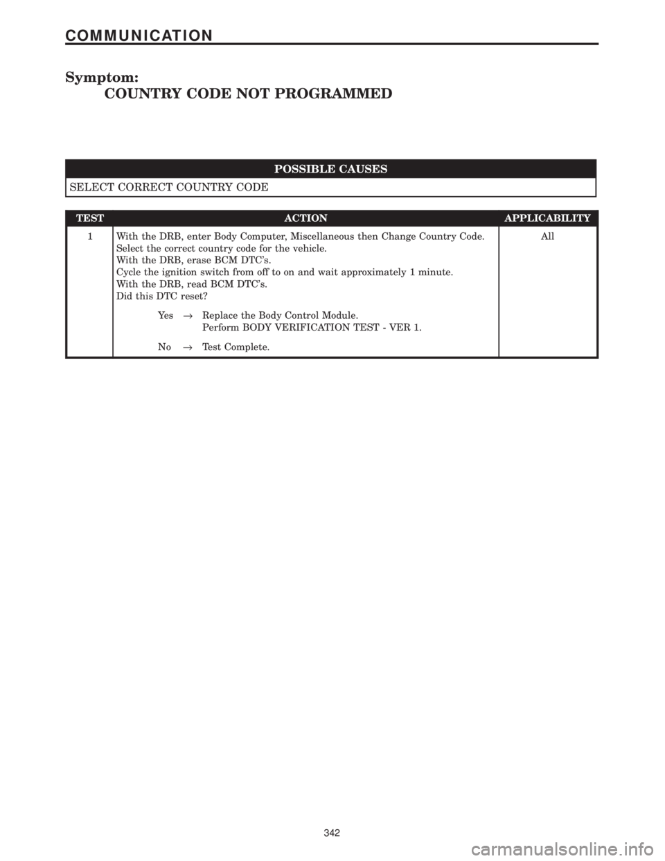 CHRYSLER VOYAGER 2001 Service Manual Symptom:
COUNTRY CODE NOT PROGRAMMED
POSSIBLE CAUSES
SELECT CORRECT COUNTRY CODE
TEST ACTION APPLICABILITY
1 With the DRB, enter Body Computer, Miscellaneous then Change Country Code.
Select the corre CHRYSLER VOYAGER 2001 Service Manual Symptom:
COUNTRY CODE NOT PROGRAMMED
POSSIBLE CAUSES
SELECT CORRECT COUNTRY CODE
TEST ACTION APPLICABILITY
1 With the DRB, enter Body Computer, Miscellaneous then Change Country Code.
Select the corre