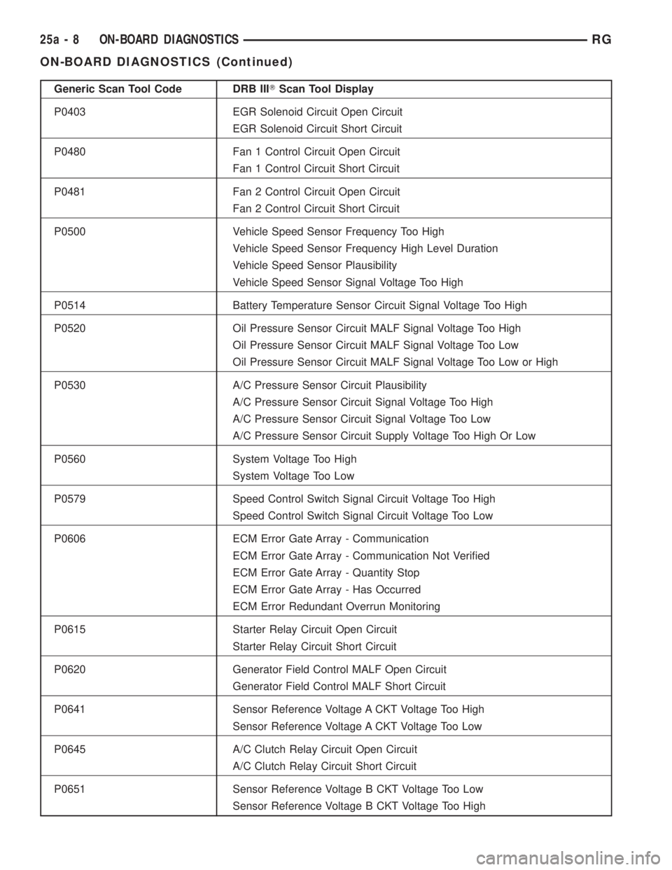 CHRYSLER VOYAGER 2001 Repair Manual Generic Scan Tool Code DRB IIITScan Tool Display
P0403 EGR Solenoid Circuit Open Circuit
EGR Solenoid Circuit Short Circuit
P0480 Fan 1 Control Circuit Open Circuit
Fan 1 Control Circuit Short Circuit CHRYSLER VOYAGER 2001 Repair Manual Generic Scan Tool Code DRB IIITScan Tool Display
P0403 EGR Solenoid Circuit Open Circuit
EGR Solenoid Circuit Short Circuit
P0480 Fan 1 Control Circuit Open Circuit
Fan 1 Control Circuit Short Circuit