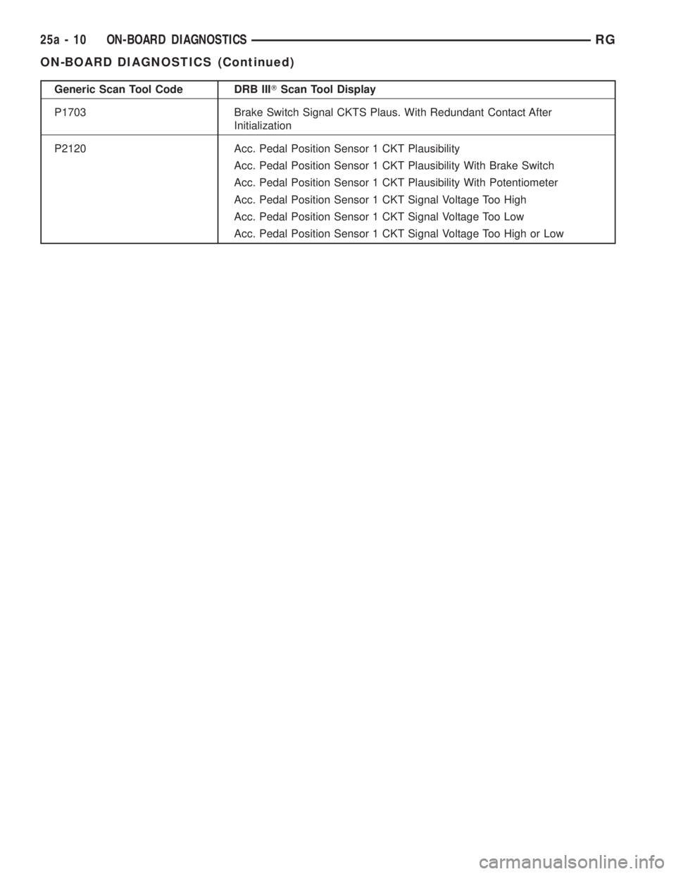 CHRYSLER VOYAGER 2001 Service Manual Generic Scan Tool Code DRB IIITScan Tool Display
P1703 Brake Switch Signal CKTS Plaus. With Redundant Contact After
Initialization
P2120 Acc. Pedal Position Sensor 1 CKT Plausibility
Acc. Pedal Positi CHRYSLER VOYAGER 2001 Service Manual Generic Scan Tool Code DRB IIITScan Tool Display
P1703 Brake Switch Signal CKTS Plaus. With Redundant Contact After
Initialization
P2120 Acc. Pedal Position Sensor 1 CKT Plausibility
Acc. Pedal Positi