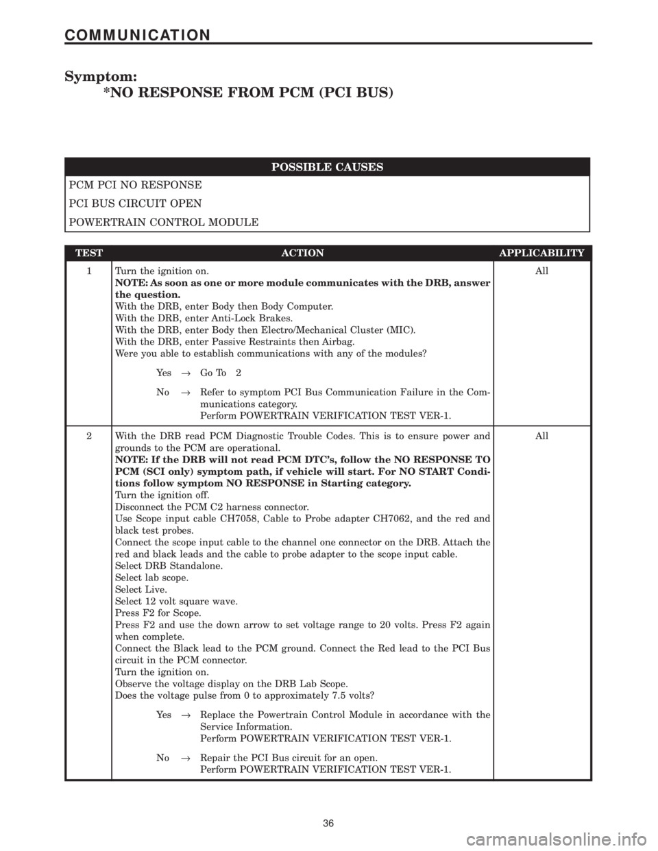 CHRYSLER VOYAGER 2001 Service Manual Symptom:
*NO RESPONSE FROM PCM (PCI BUS)
POSSIBLE CAUSES
PCM PCI NO RESPONSE
PCI BUS CIRCUIT OPEN
POWERTRAIN CONTROL MODULE
TEST ACTION APPLICABILITY
1 Turn the ignition on.
NOTE: As soon as one or mo CHRYSLER VOYAGER 2001 Service Manual Symptom:
*NO RESPONSE FROM PCM (PCI BUS)
POSSIBLE CAUSES
PCM PCI NO RESPONSE
PCI BUS CIRCUIT OPEN
POWERTRAIN CONTROL MODULE
TEST ACTION APPLICABILITY
1 Turn the ignition on.
NOTE: As soon as one or mo
