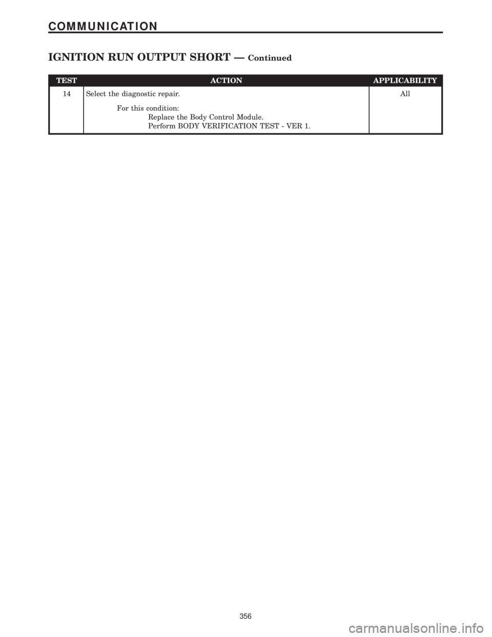 CHRYSLER VOYAGER 2001  Service Manual TEST ACTION APPLICABILITY
14 Select the diagnostic repair. All
For this condition:
Replace the Body Control Module.
Perform BODY VERIFICATION TEST - VER 1.
356
COMMUNICATION
IGNITION RUN OUTPUT SHORT 