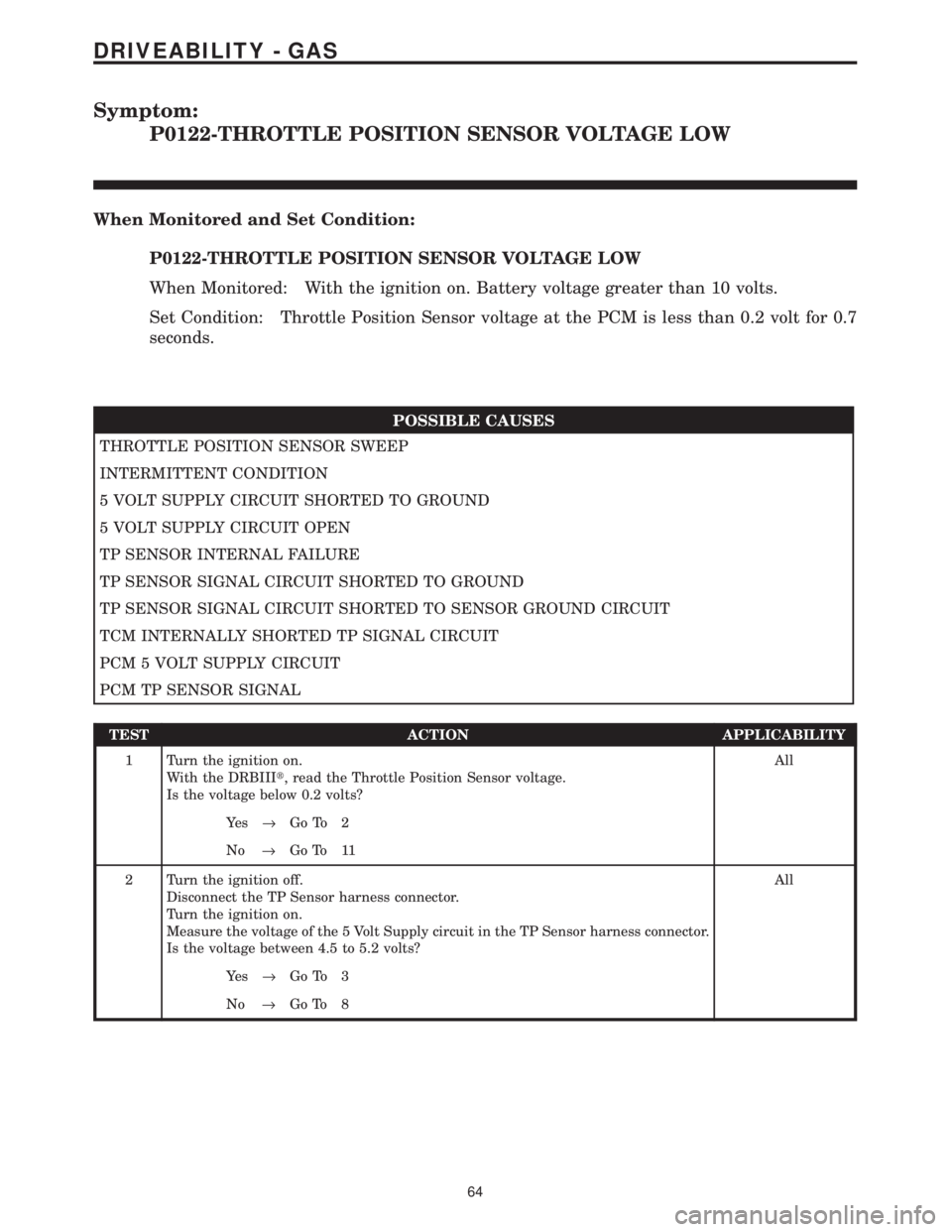 CHRYSLER VOYAGER 2001 Service Manual Symptom:
P0122-THROTTLE POSITION SENSOR VOLTAGE LOW
When Monitored and Set Condition:
P0122-THROTTLE POSITION SENSOR VOLTAGE LOW
When Monitored: With the ignition on. Battery voltage greater than 10 v CHRYSLER VOYAGER 2001 Service Manual Symptom:
P0122-THROTTLE POSITION SENSOR VOLTAGE LOW
When Monitored and Set Condition:
P0122-THROTTLE POSITION SENSOR VOLTAGE LOW
When Monitored: With the ignition on. Battery voltage greater than 10 v