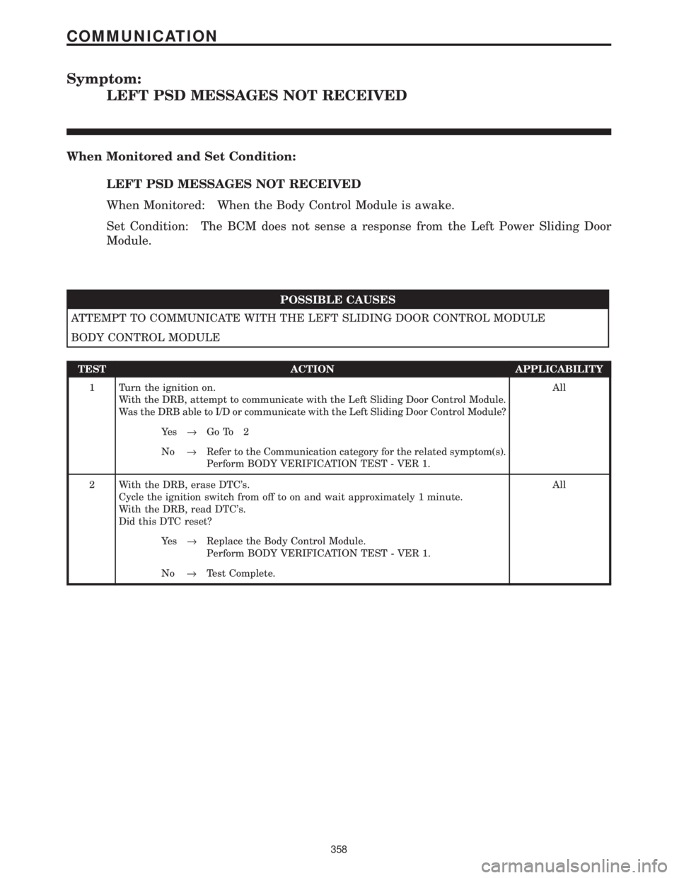 CHRYSLER VOYAGER 2001  Service Manual Symptom:
LEFT PSD MESSAGES NOT RECEIVED
When Monitored and Set Condition:
LEFT PSD MESSAGES NOT RECEIVED
When Monitored: When the Body Control Module is awake.
Set Condition: The BCM does not sense a 