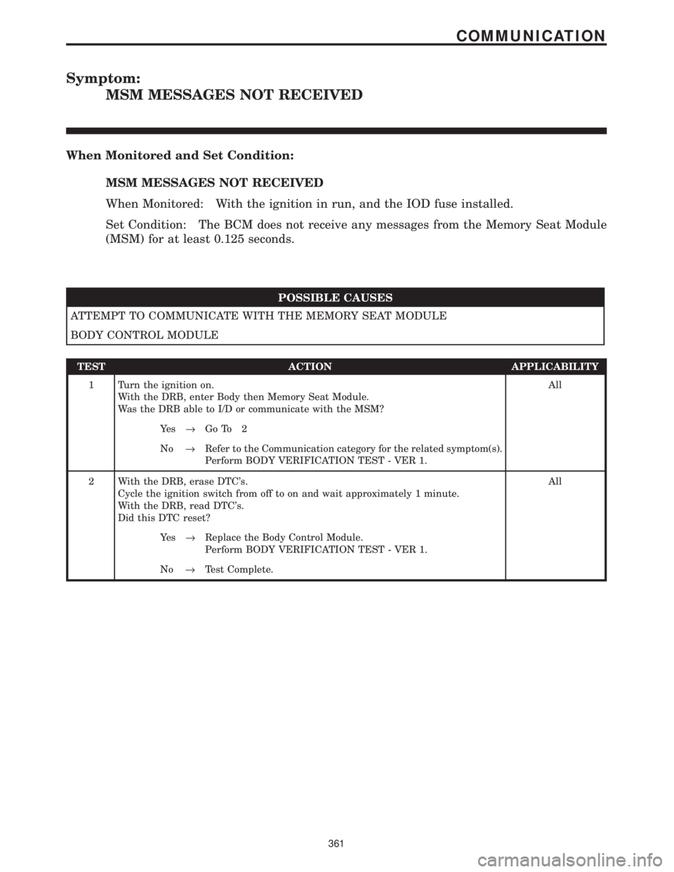 CHRYSLER VOYAGER 2001  Service Manual Symptom:
MSM MESSAGES NOT RECEIVED
When Monitored and Set Condition:
MSM MESSAGES NOT RECEIVED
When Monitored: With the ignition in run, and the IOD fuse installed.
Set Condition: The BCM does not rec