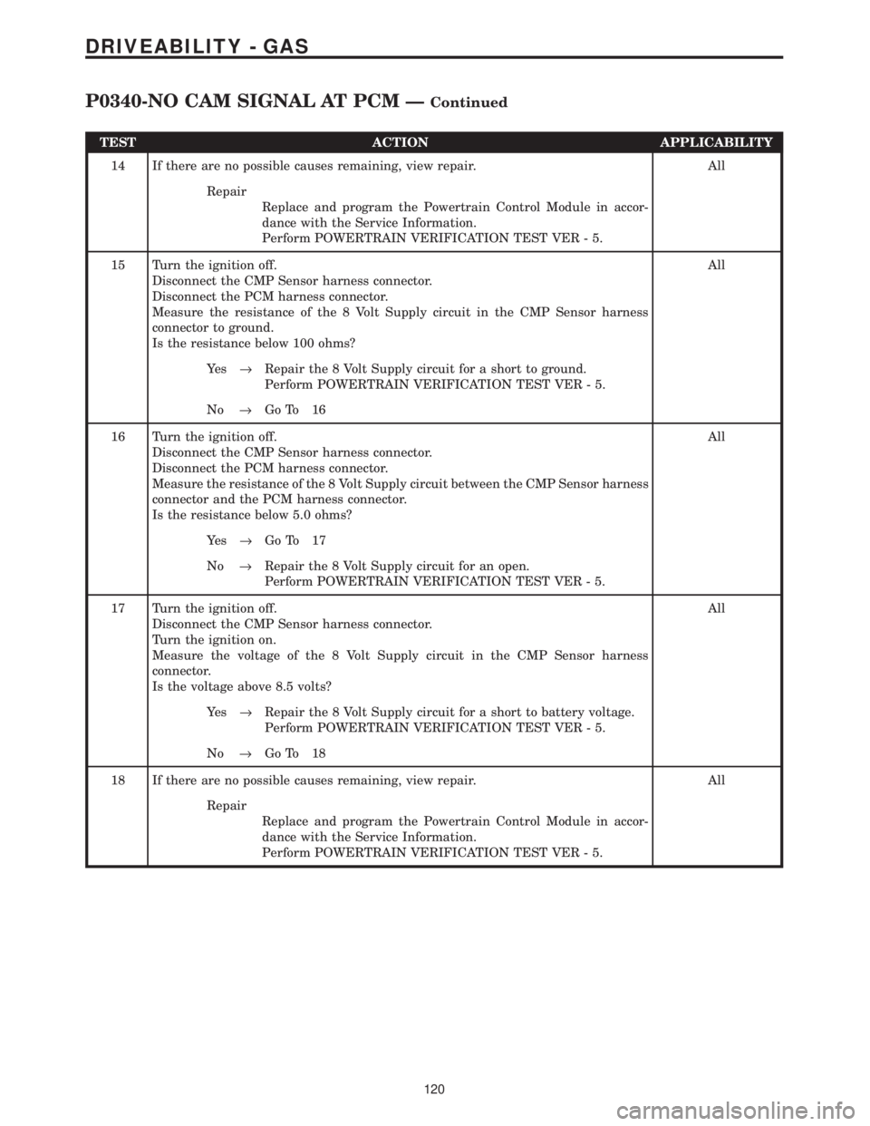 CHRYSLER VOYAGER 2001 Service Manual TEST ACTION APPLICABILITY
14 If there are no possible causes remaining, view repair. All
Repair
Replace and program the Powertrain Control Module in accor-
dance with the Service Information.
Perform CHRYSLER VOYAGER 2001 Service Manual TEST ACTION APPLICABILITY
14 If there are no possible causes remaining, view repair. All
Repair
Replace and program the Powertrain Control Module in accor-
dance with the Service Information.
Perform