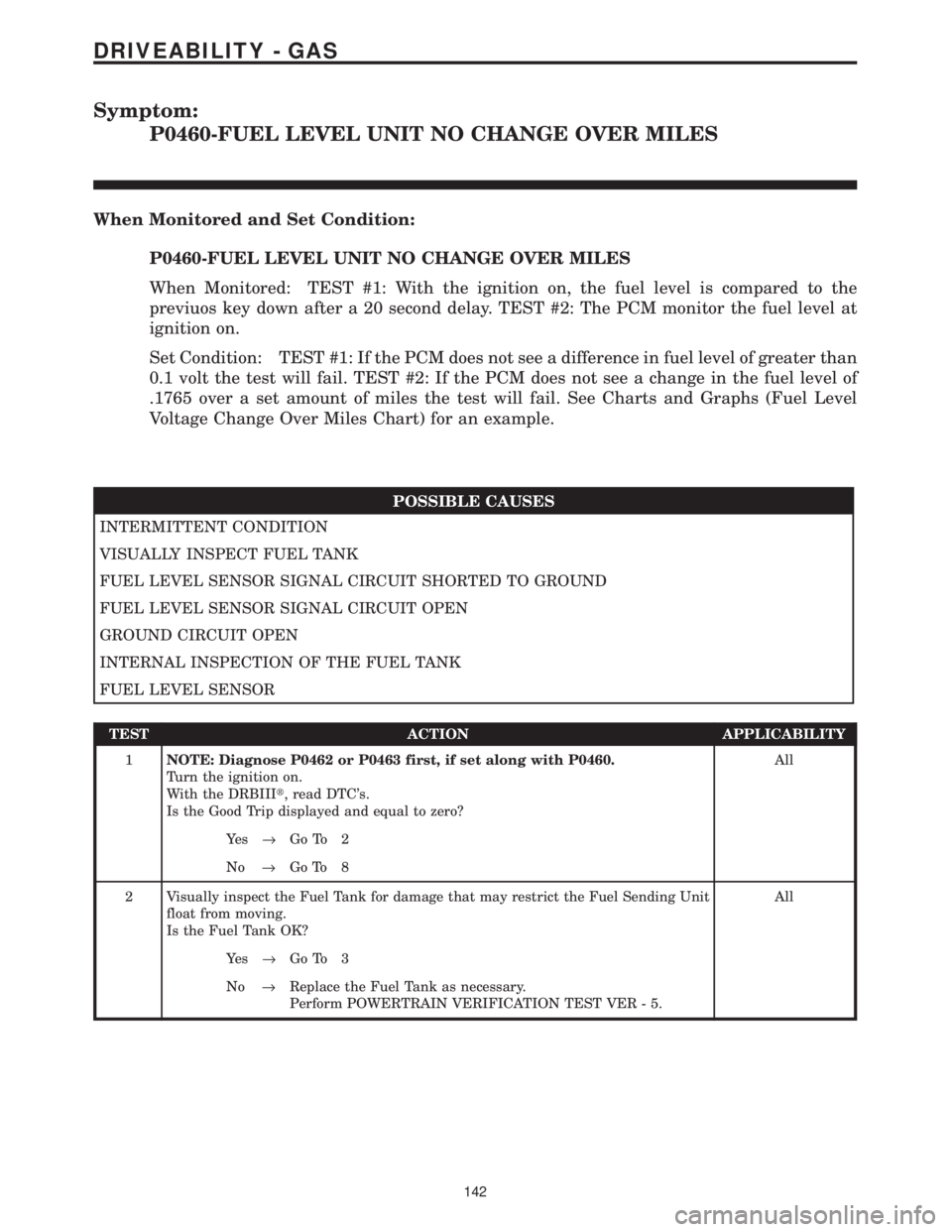 CHRYSLER VOYAGER 2001 Service Manual Symptom:
P0460-FUEL LEVEL UNIT NO CHANGE OVER MILES
When Monitored and Set Condition:
P0460-FUEL LEVEL UNIT NO CHANGE OVER MILES
When Monitored: TEST #1: With the ignition on, the fuel level is compar CHRYSLER VOYAGER 2001 Service Manual Symptom:
P0460-FUEL LEVEL UNIT NO CHANGE OVER MILES
When Monitored and Set Condition:
P0460-FUEL LEVEL UNIT NO CHANGE OVER MILES
When Monitored: TEST #1: With the ignition on, the fuel level is compar