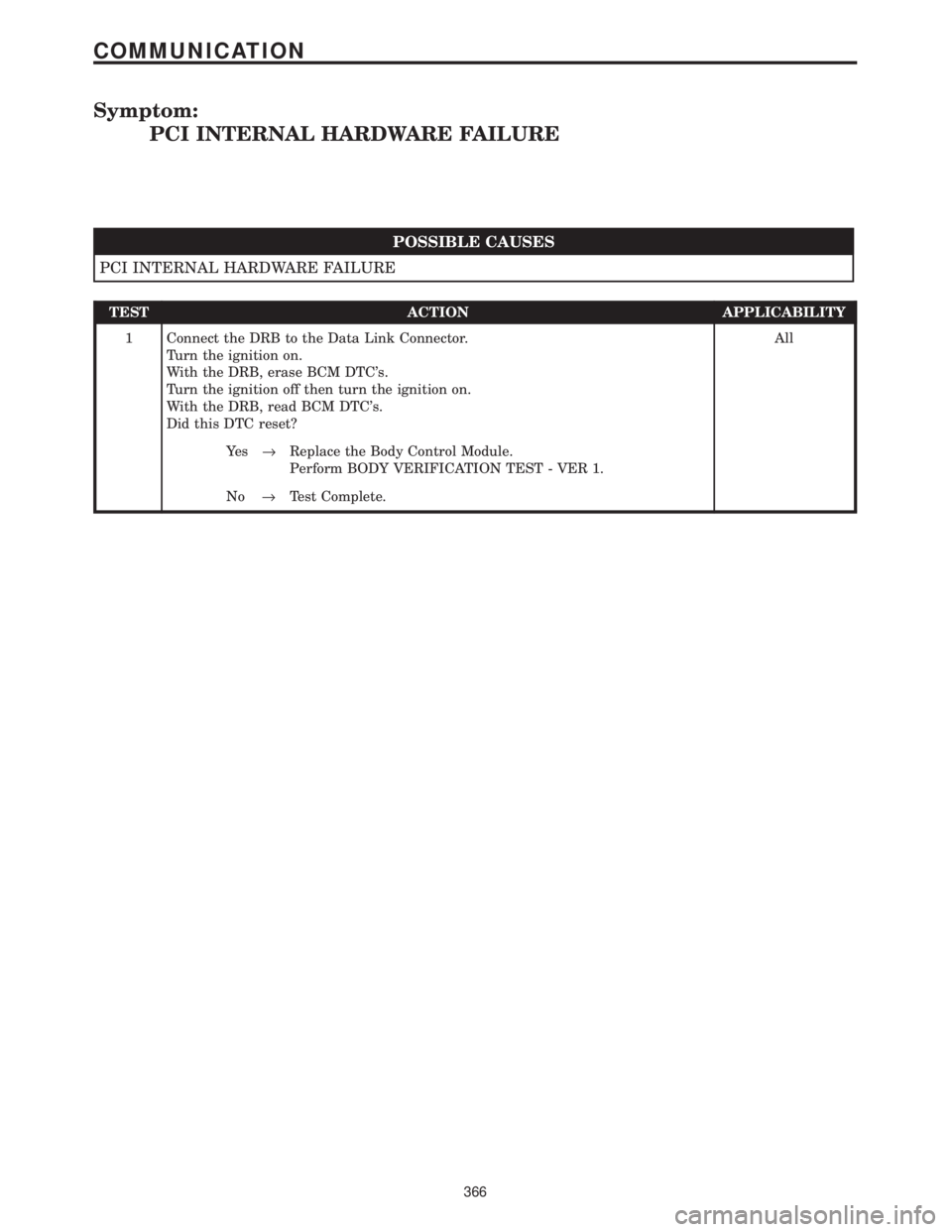 CHRYSLER VOYAGER 2001  Service Manual Symptom:
PCI INTERNAL HARDWARE FAILURE
POSSIBLE CAUSES
PCI INTERNAL HARDWARE FAILURE
TEST ACTION APPLICABILITY
1 Connect the DRB to the Data Link Connector.
Turn the ignition on.
With the DRB, erase B