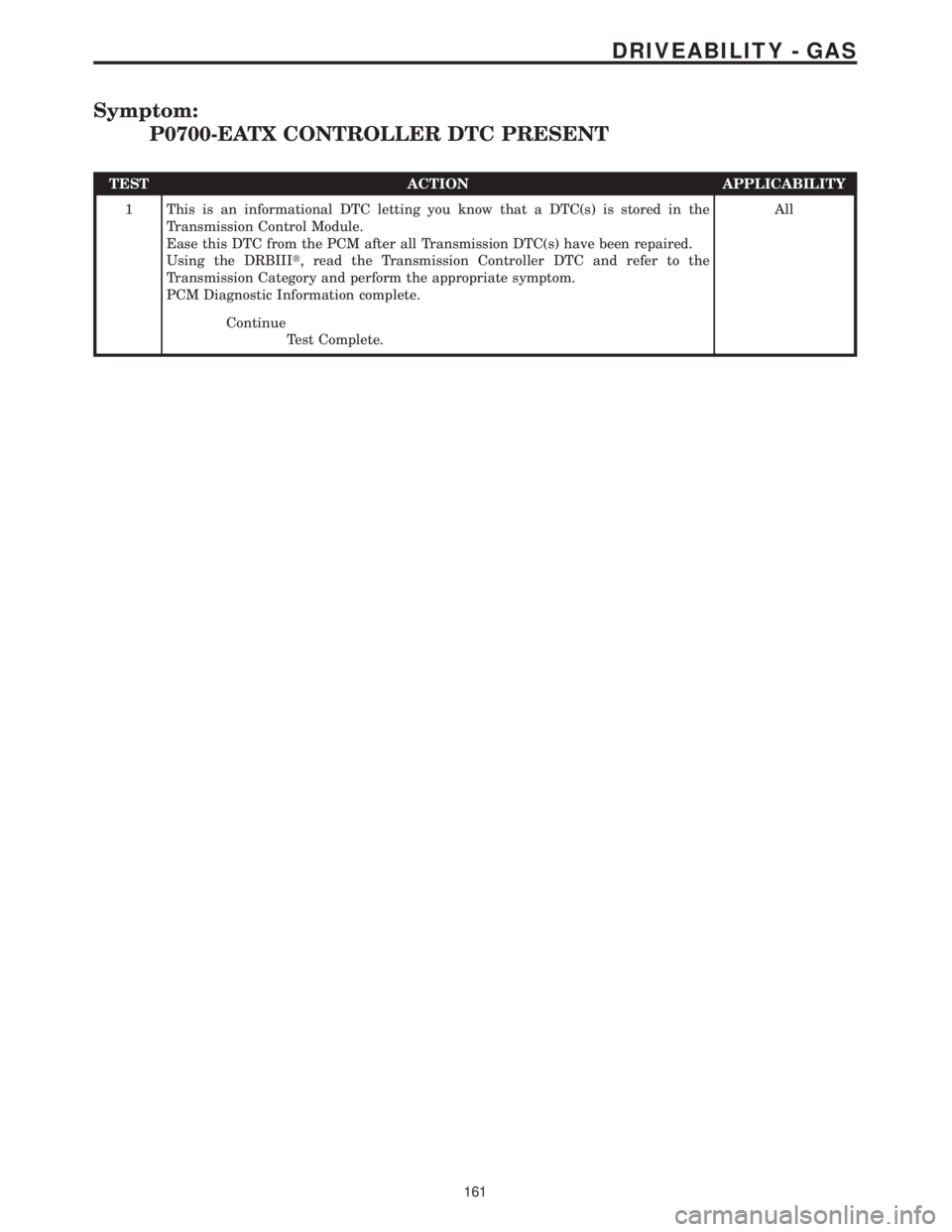 CHRYSLER VOYAGER 2001 Service Manual Symptom:
P0700-EATX CONTROLLER DTC PRESENT
TEST ACTION APPLICABILITY
1 This is an informational DTC letting you know that a DTC(s) is stored in the
Transmission Control Module.
Ease this DTC from the CHRYSLER VOYAGER 2001 Service Manual Symptom:
P0700-EATX CONTROLLER DTC PRESENT
TEST ACTION APPLICABILITY
1 This is an informational DTC letting you know that a DTC(s) is stored in the
Transmission Control Module.
Ease this DTC from the