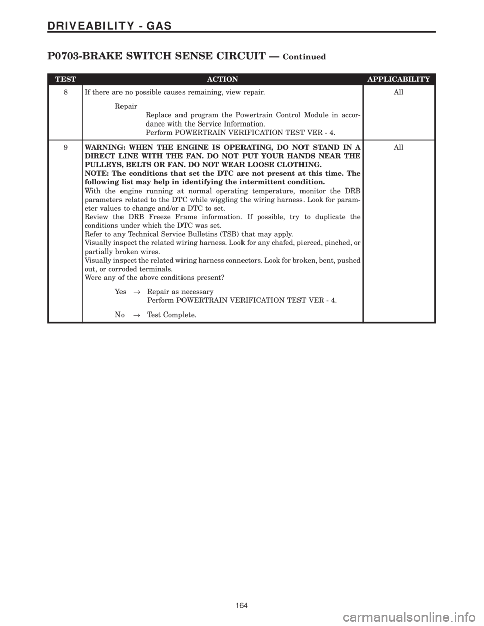 CHRYSLER VOYAGER 2001 Service Manual TEST ACTION APPLICABILITY
8 If there are no possible causes remaining, view repair. All
Repair
Replace and program the Powertrain Control Module in accor-
dance with the Service Information.
Perform P CHRYSLER VOYAGER 2001 Service Manual TEST ACTION APPLICABILITY
8 If there are no possible causes remaining, view repair. All
Repair
Replace and program the Powertrain Control Module in accor-
dance with the Service Information.
Perform P