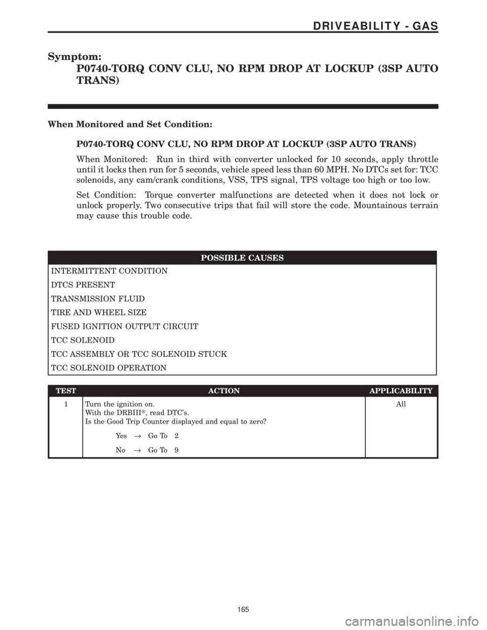 CHRYSLER VOYAGER 2001 Service Manual Symptom:
P0740-TORQ CONV CLU, NO RPM DROP AT LOCKUP (3SP AUTO
TRANS)
When Monitored and Set Condition:
P0740-TORQ CONV CLU, NO RPM DROP AT LOCKUP (3SP AUTO TRANS)
When Monitored: Run in third with con CHRYSLER VOYAGER 2001 Service Manual Symptom:
P0740-TORQ CONV CLU, NO RPM DROP AT LOCKUP (3SP AUTO
TRANS)
When Monitored and Set Condition:
P0740-TORQ CONV CLU, NO RPM DROP AT LOCKUP (3SP AUTO TRANS)
When Monitored: Run in third with con