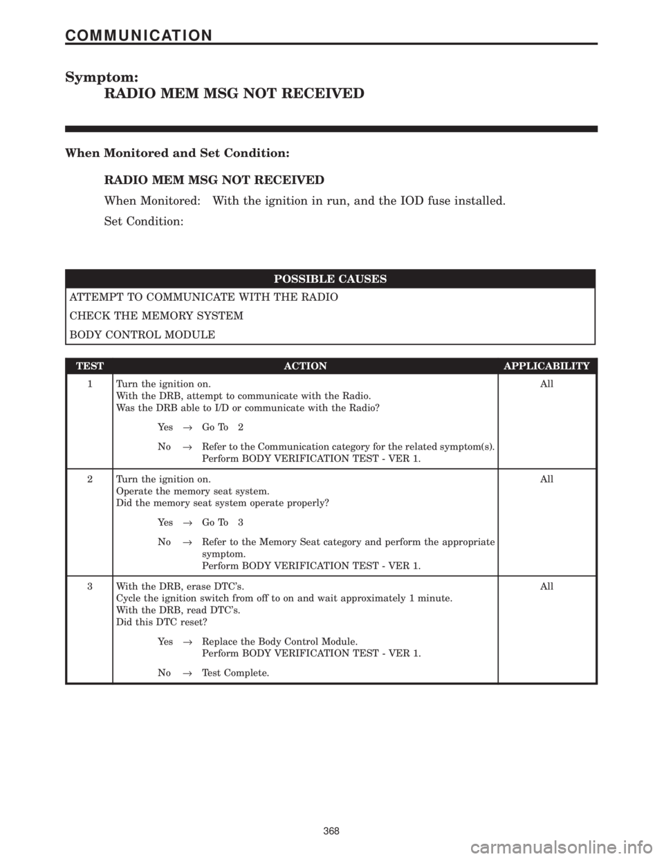 CHRYSLER VOYAGER 2001  Service Manual Symptom:
RADIO MEM MSG NOT RECEIVED
When Monitored and Set Condition:
RADIO MEM MSG NOT RECEIVED
When Monitored: With the ignition in run, and the IOD fuse installed.
Set Condition:
POSSIBLE CAUSES
AT