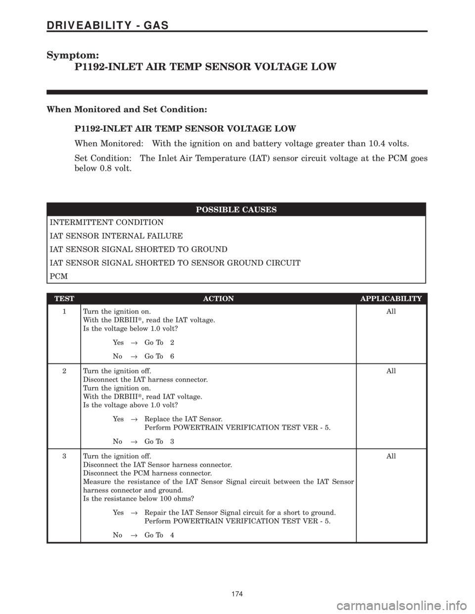 CHRYSLER VOYAGER 2001 Service Manual Symptom:
P1192-INLET AIR TEMP SENSOR VOLTAGE LOW
When Monitored and Set Condition:
P1192-INLET AIR TEMP SENSOR VOLTAGE LOW
When Monitored: With the ignition on and battery voltage greater than 10.4 vo CHRYSLER VOYAGER 2001 Service Manual Symptom:
P1192-INLET AIR TEMP SENSOR VOLTAGE LOW
When Monitored and Set Condition:
P1192-INLET AIR TEMP SENSOR VOLTAGE LOW
When Monitored: With the ignition on and battery voltage greater than 10.4 vo