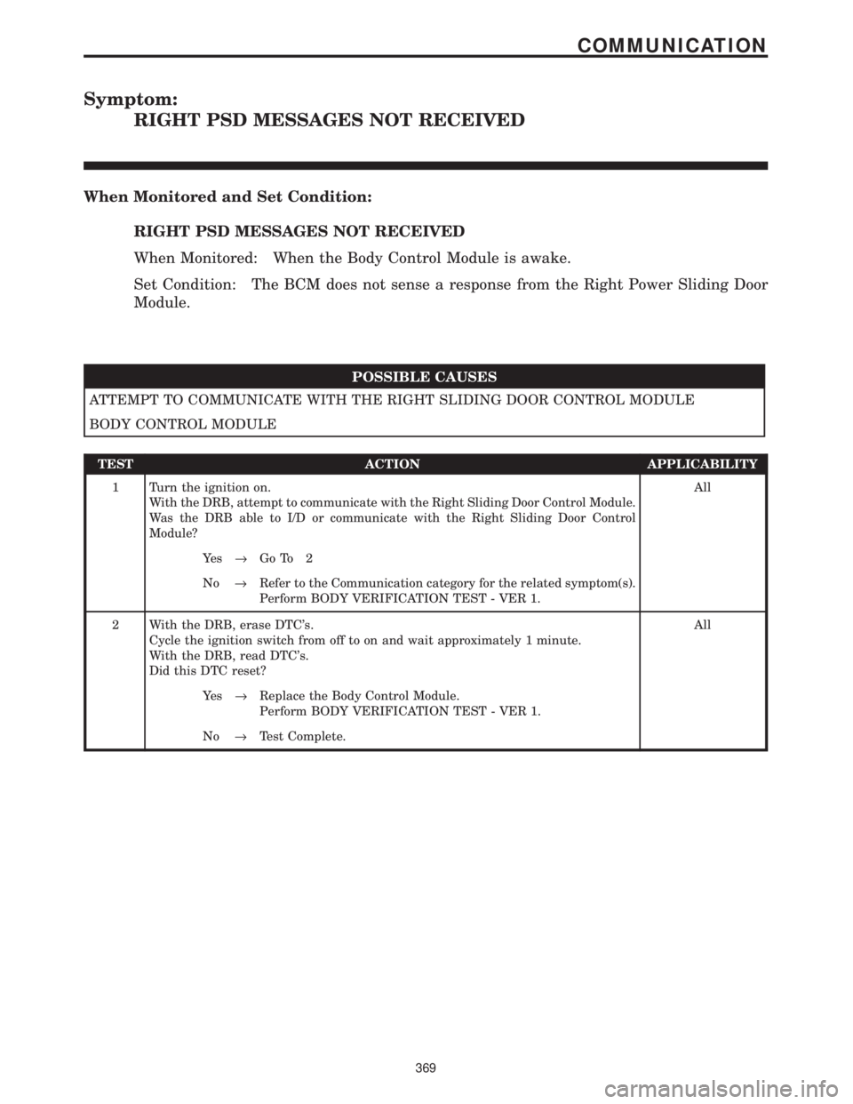CHRYSLER VOYAGER 2001  Service Manual Symptom:
RIGHT PSD MESSAGES NOT RECEIVED
When Monitored and Set Condition:
RIGHT PSD MESSAGES NOT RECEIVED
When Monitored: When the Body Control Module is awake.
Set Condition: The BCM does not sense 