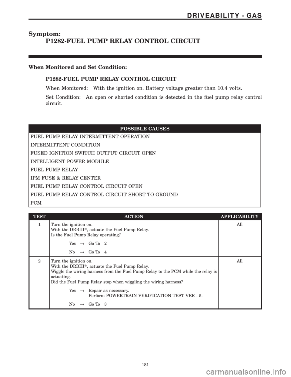 CHRYSLER VOYAGER 2001 Service Manual Symptom:
P1282-FUEL PUMP RELAY CONTROL CIRCUIT
When Monitored and Set Condition:
P1282-FUEL PUMP RELAY CONTROL CIRCUIT
When Monitored: With the ignition on. Battery voltage greater than 10.4 volts.
Se CHRYSLER VOYAGER 2001 Service Manual Symptom:
P1282-FUEL PUMP RELAY CONTROL CIRCUIT
When Monitored and Set Condition:
P1282-FUEL PUMP RELAY CONTROL CIRCUIT
When Monitored: With the ignition on. Battery voltage greater than 10.4 volts.
Se