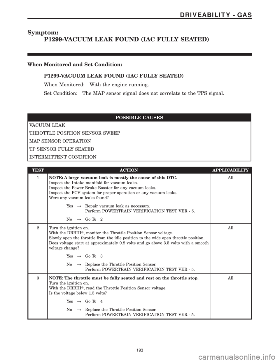 CHRYSLER VOYAGER 2001 Repair Manual Symptom:
P1299-VACUUM LEAK FOUND (IAC FULLY SEATED)
When Monitored and Set Condition:
P1299-VACUUM LEAK FOUND (IAC FULLY SEATED)
When Monitored: With the engine running.
Set Condition: The MAP sensor CHRYSLER VOYAGER 2001 Repair Manual Symptom:
P1299-VACUUM LEAK FOUND (IAC FULLY SEATED)
When Monitored and Set Condition:
P1299-VACUUM LEAK FOUND (IAC FULLY SEATED)
When Monitored: With the engine running.
Set Condition: The MAP sensor