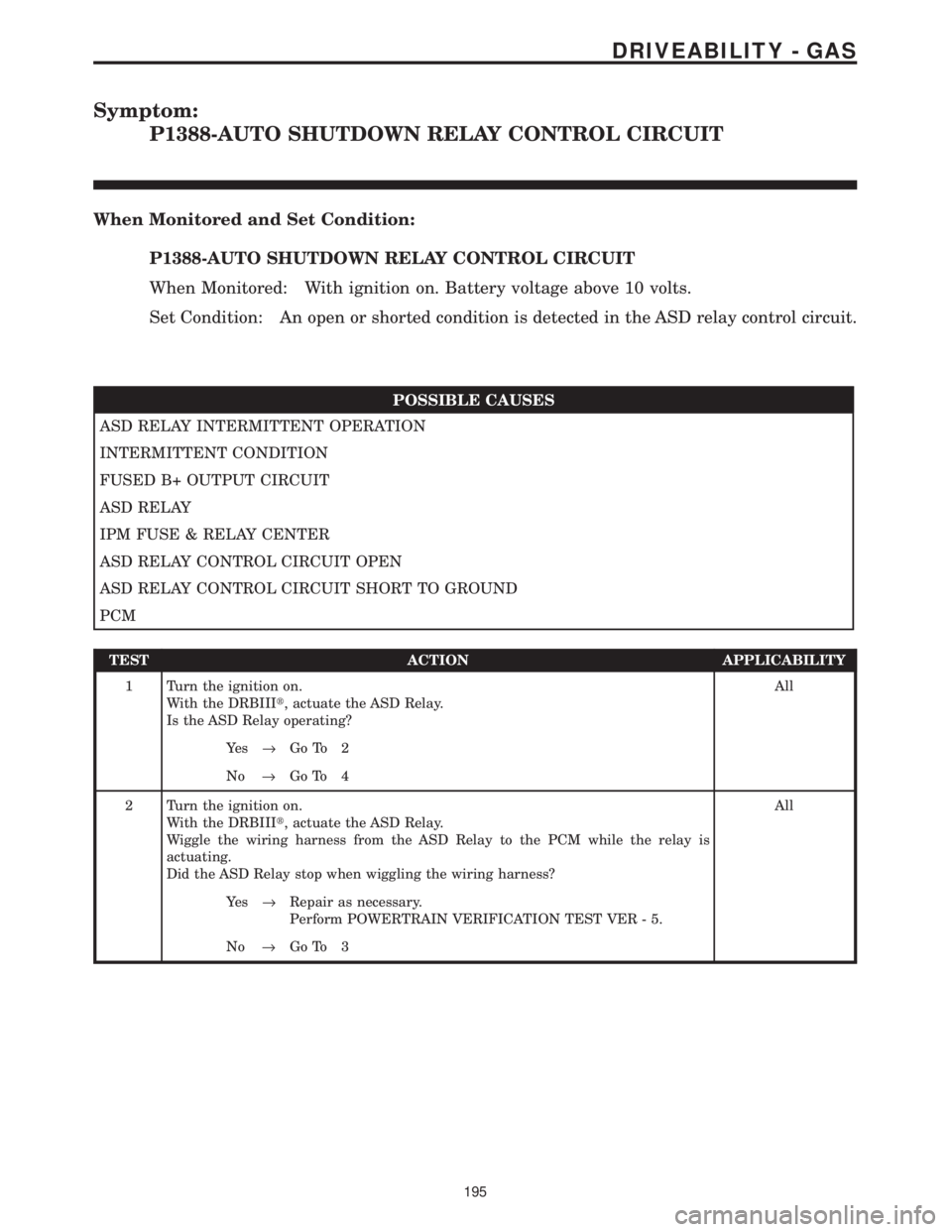 CHRYSLER VOYAGER 2001 Service Manual Symptom:
P1388-AUTO SHUTDOWN RELAY CONTROL CIRCUIT
When Monitored and Set Condition:
P1388-AUTO SHUTDOWN RELAY CONTROL CIRCUIT
When Monitored: With ignition on. Battery voltage above 10 volts.
Set Con CHRYSLER VOYAGER 2001 Service Manual Symptom:
P1388-AUTO SHUTDOWN RELAY CONTROL CIRCUIT
When Monitored and Set Condition:
P1388-AUTO SHUTDOWN RELAY CONTROL CIRCUIT
When Monitored: With ignition on. Battery voltage above 10 volts.
Set Con
