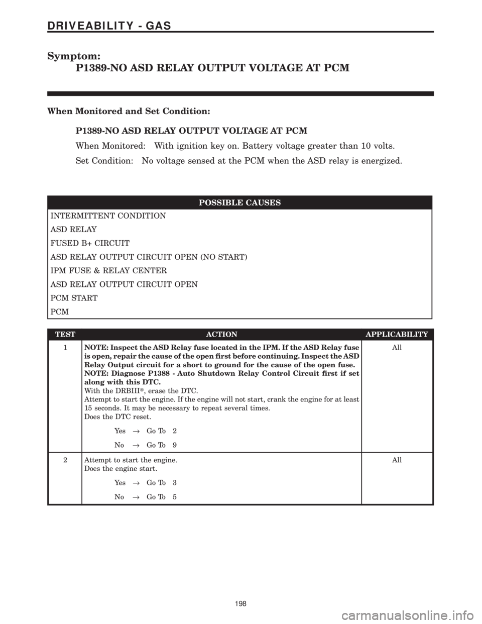 CHRYSLER VOYAGER 2001 Service Manual Symptom:
P1389-NO ASD RELAY OUTPUT VOLTAGE AT PCM
When Monitored and Set Condition:
P1389-NO ASD RELAY OUTPUT VOLTAGE AT PCM
When Monitored: With ignition key on. Battery voltage greater than 10 volts CHRYSLER VOYAGER 2001 Service Manual Symptom:
P1389-NO ASD RELAY OUTPUT VOLTAGE AT PCM
When Monitored and Set Condition:
P1389-NO ASD RELAY OUTPUT VOLTAGE AT PCM
When Monitored: With ignition key on. Battery voltage greater than 10 volts