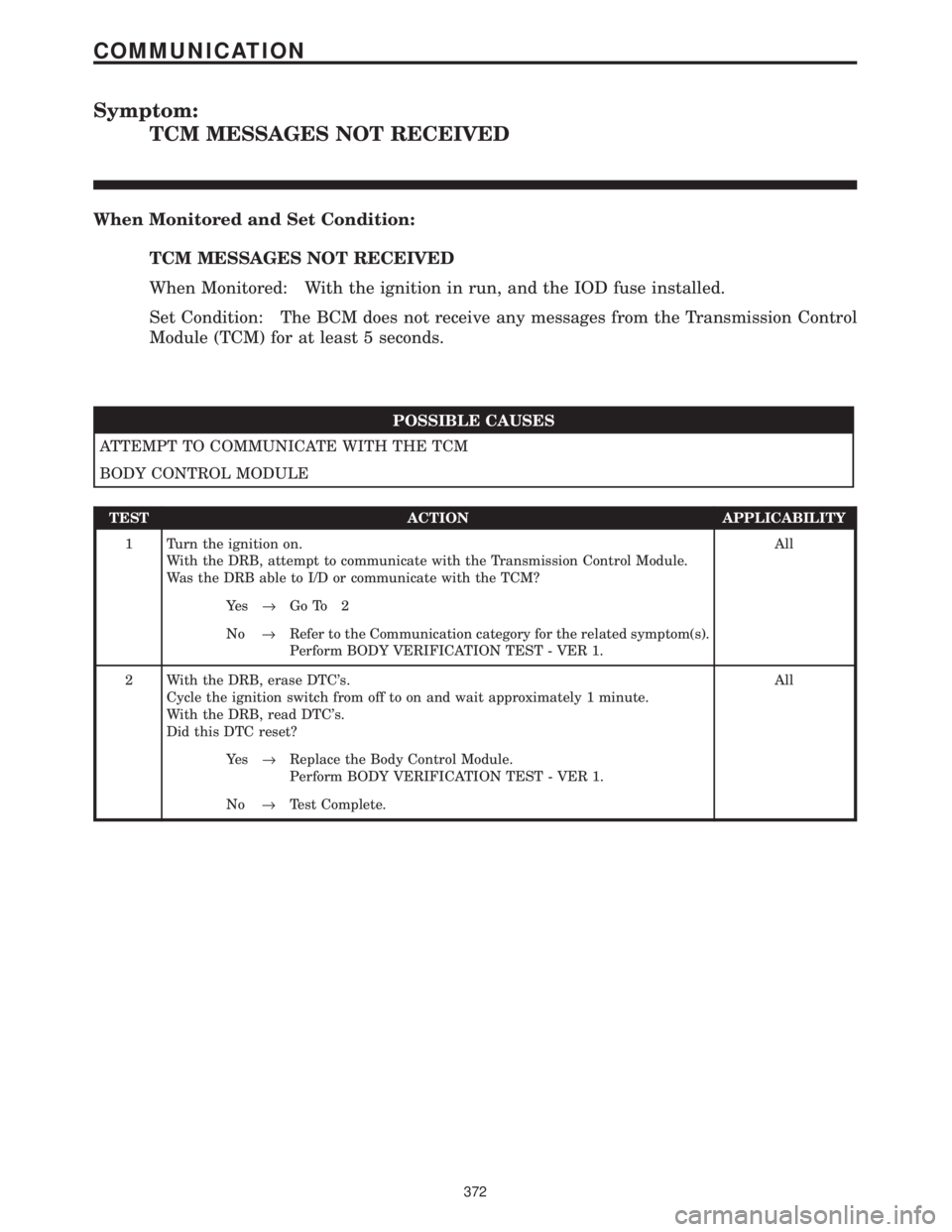 CHRYSLER VOYAGER 2001  Service Manual Symptom:
TCM MESSAGES NOT RECEIVED
When Monitored and Set Condition:
TCM MESSAGES NOT RECEIVED
When Monitored: With the ignition in run, and the IOD fuse installed.
Set Condition: The BCM does not rec