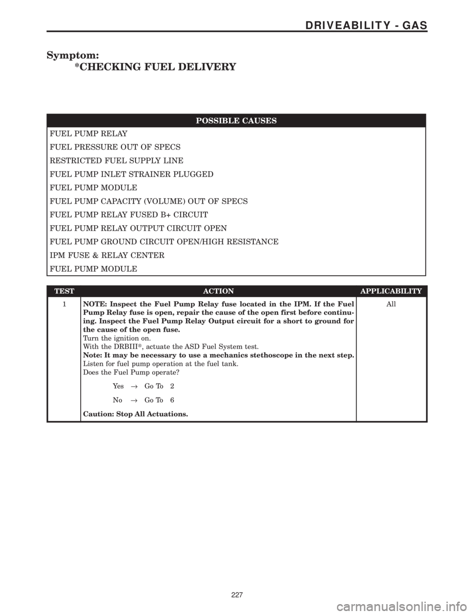 CHRYSLER VOYAGER 2001  Service Manual Symptom:
*CHECKING FUEL DELIVERY
POSSIBLE CAUSES
FUEL PUMP RELAY
FUEL PRESSURE OUT OF SPECS
RESTRICTED FUEL SUPPLY LINE
FUEL PUMP INLET STRAINER PLUGGED
FUEL PUMP MODULE
FUEL PUMP CAPACITY (VOLUME) OU